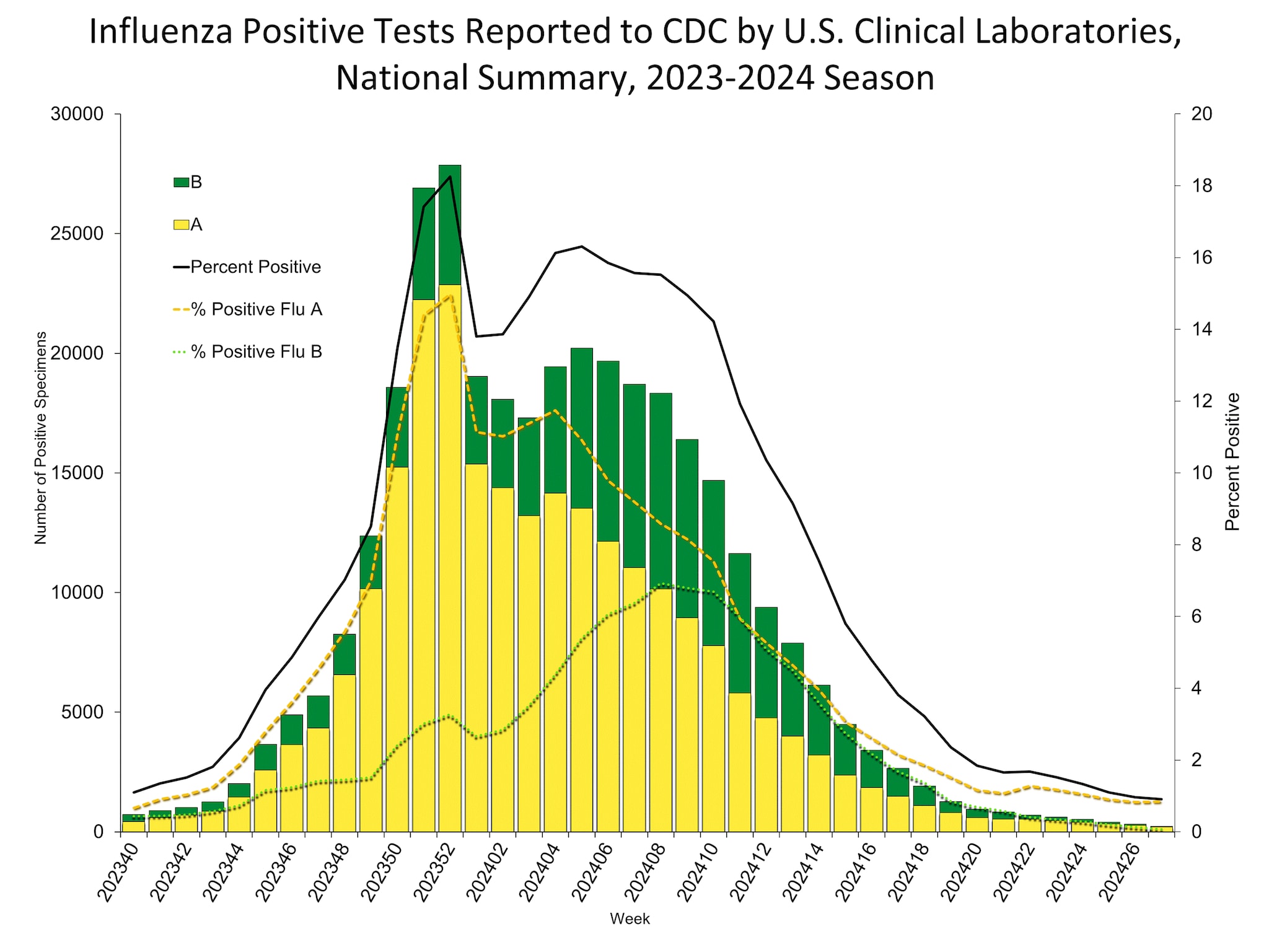 Influenza Positive Tests Reported to CDC by US Clinical Laboratories