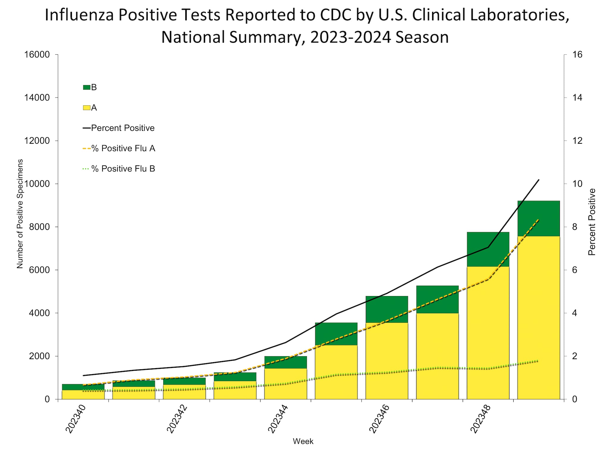 Influenza Positive Tests Reported to CDC by US Clinical Laboratories