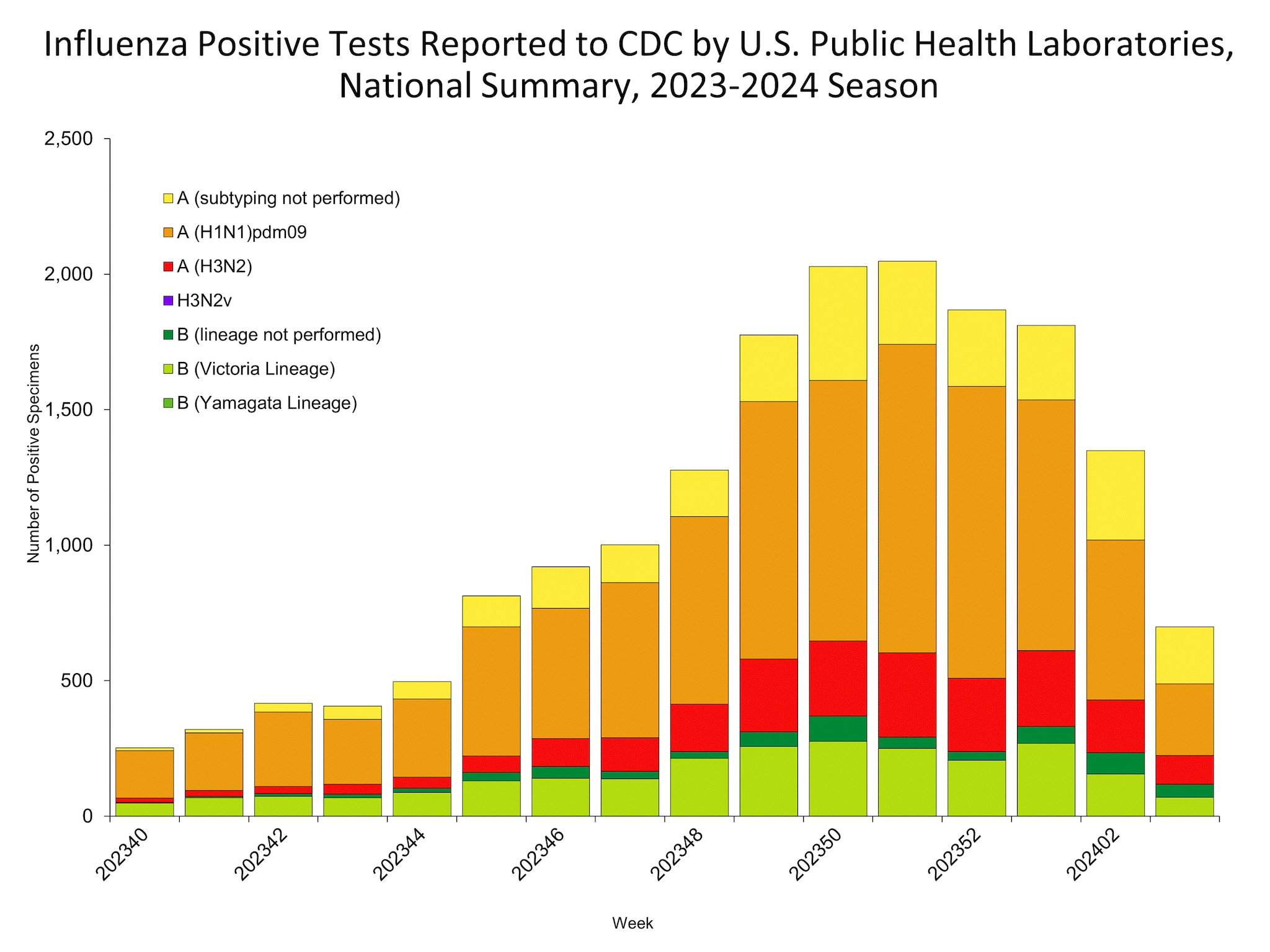 Influenza Positive Tests Reported to CDC by US Public Health Laboratories