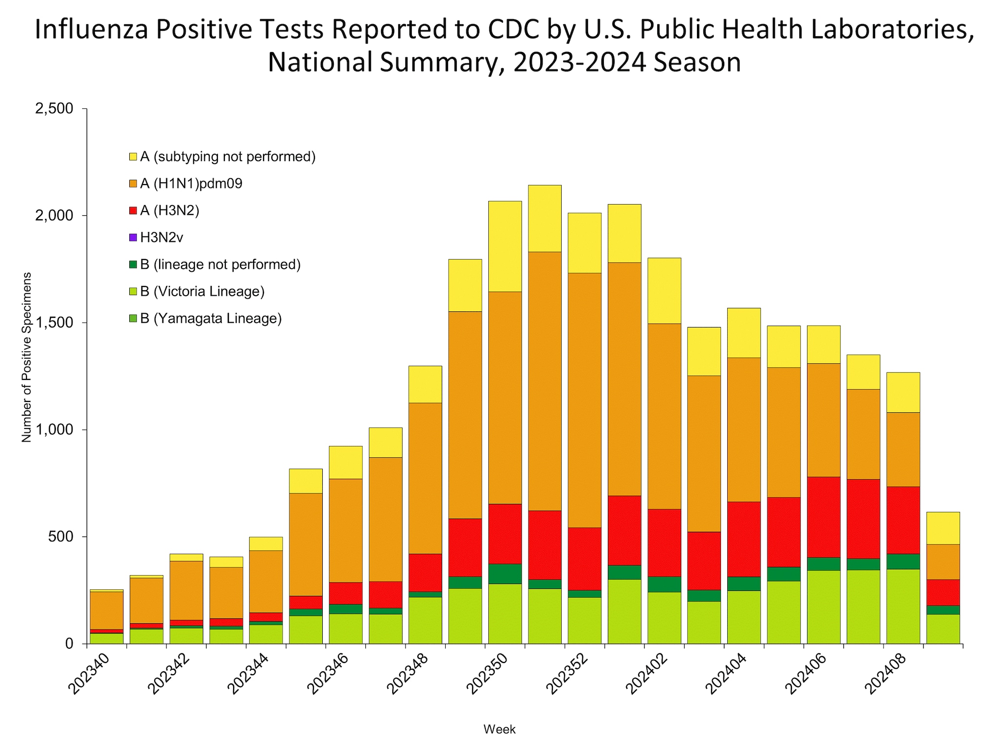 Influenza Positive Tests Reported to CDC by US Public Health Laboratories