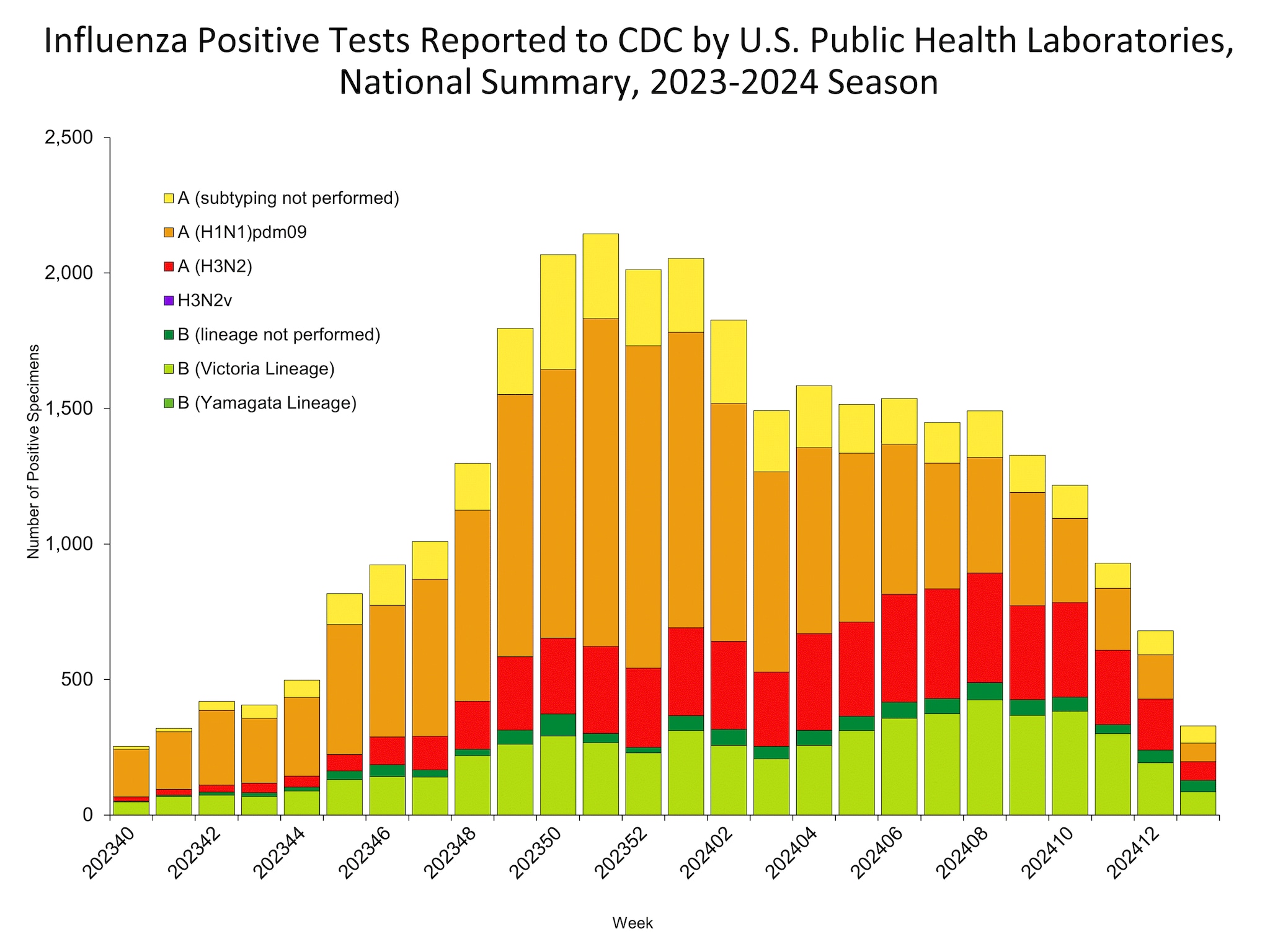 Influenza Positive Tests Reported to CDC by US Public Health Laboratories