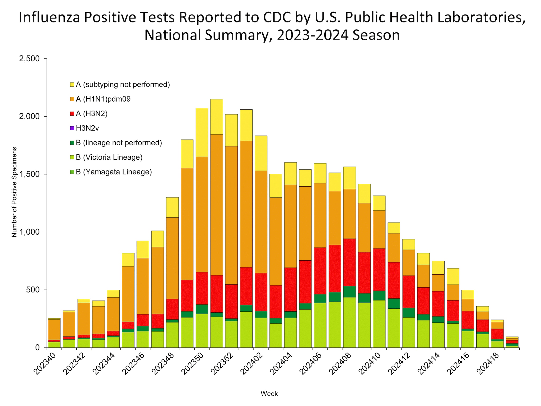 Influenza Positive Tests Reported to CDC by US Public Health Laboratories