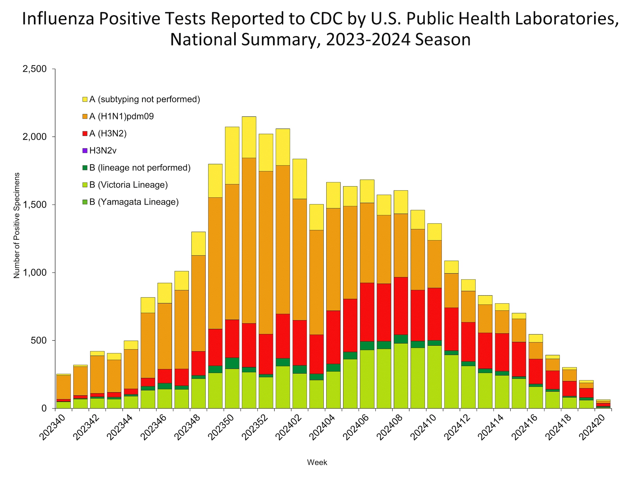 Influenza Positive Tests Reported to CDC by US Public Health Laboratories