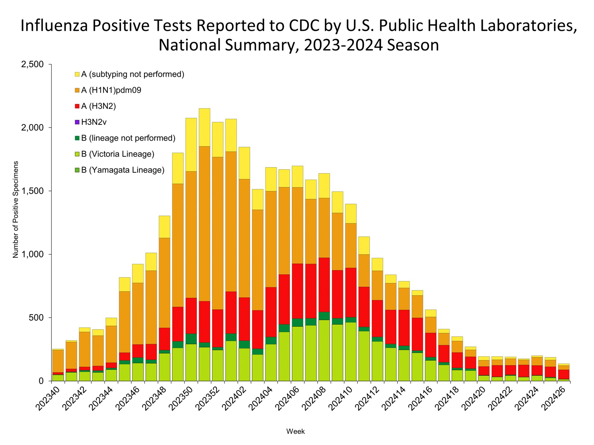 Influenza Positive Tests Reported to CDC by US Public Health Laboratories