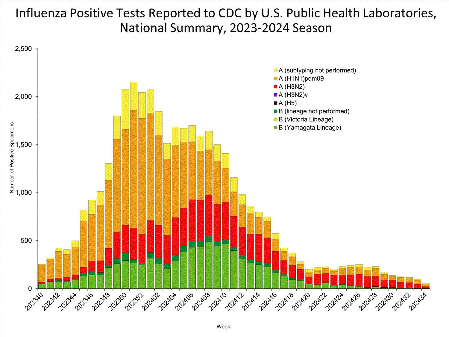 FluView Summary ending on August 24, 2024 | CDC