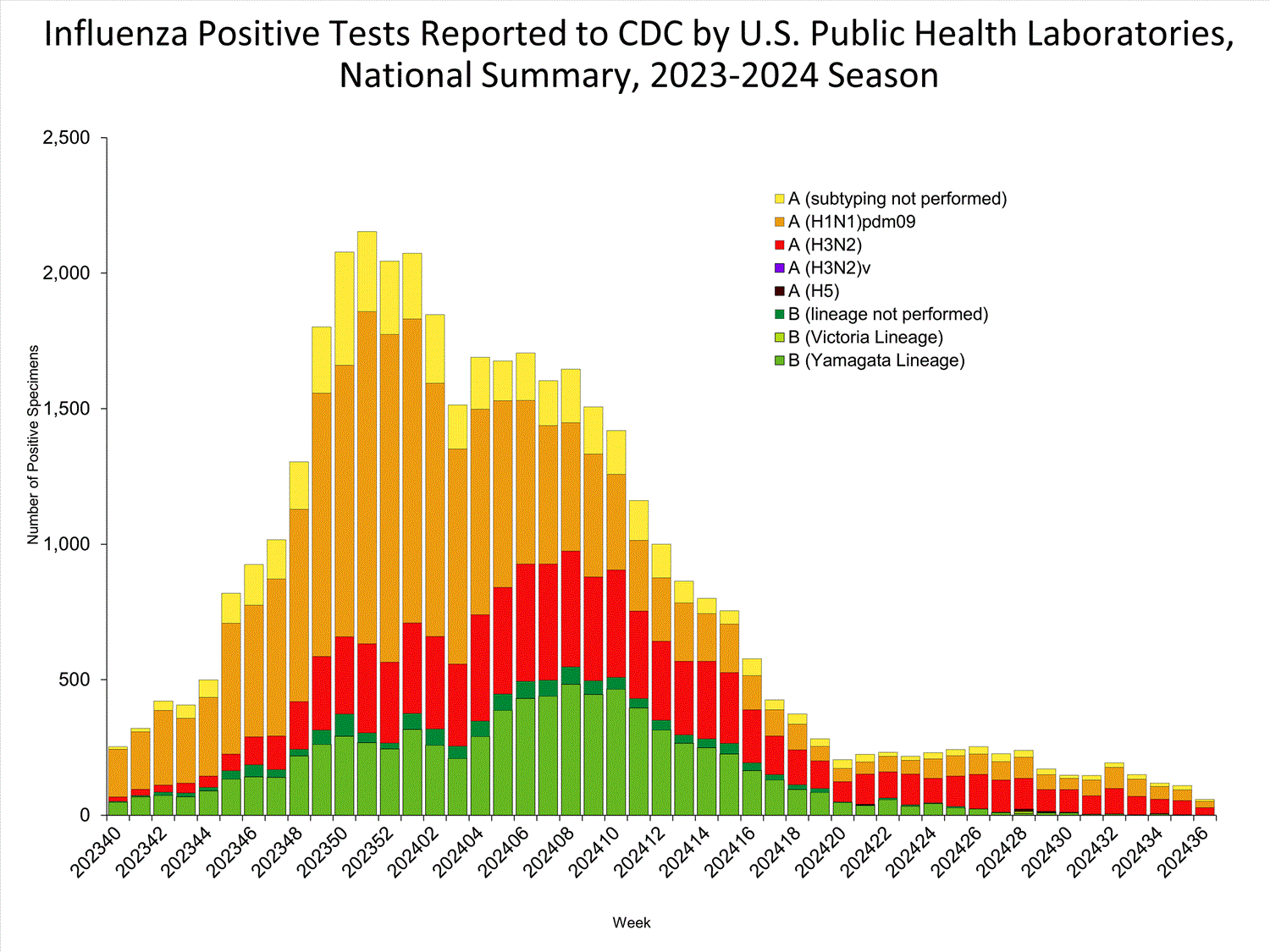 INFLUENZA Virus Isolated