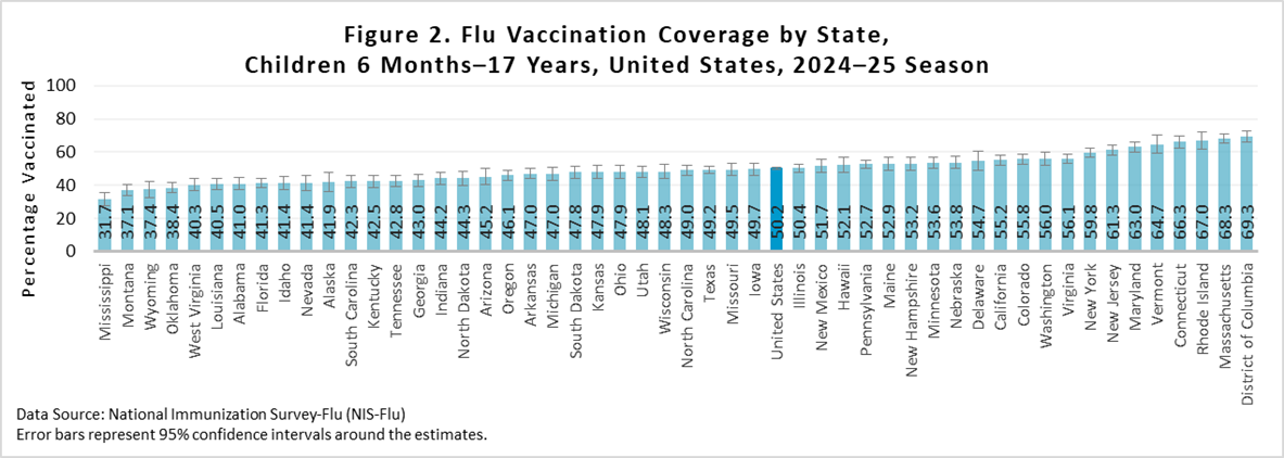 Figure 2. Flu Vaccination Coverage by State, Children 6 months-17 years, United States, 2024-25 Season