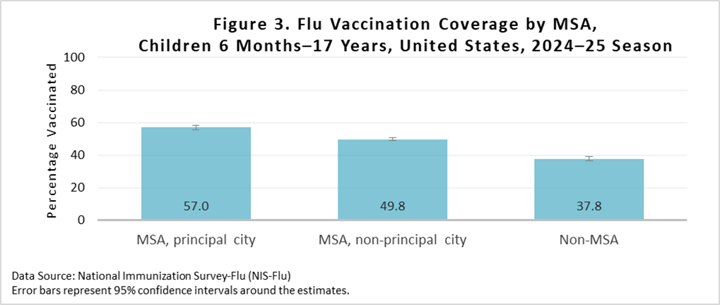 Figure 3. Flu Vaccination Coverage by MSA, Children 6 months-17 years, United States, 2024-25 Season