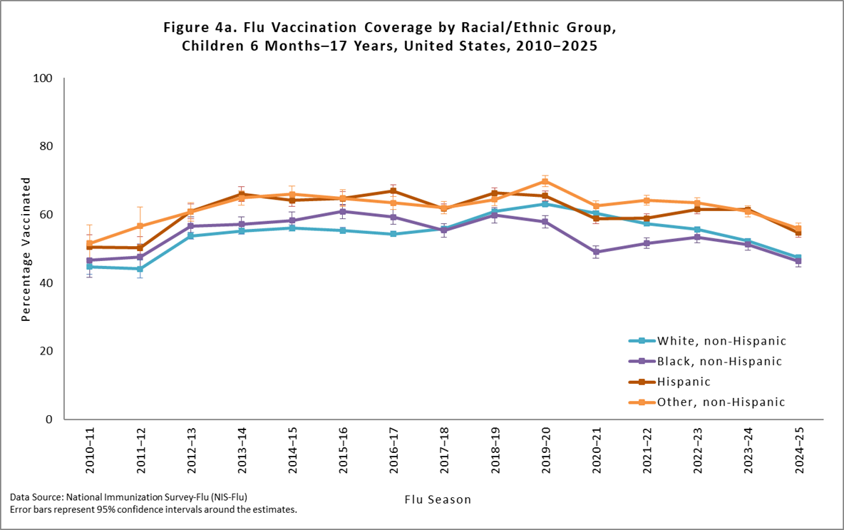 Figure 4a. Flu Vaccination Coverage by Racial/Ethnic Group, Children 6 months-17 years, United States, 2010-2025