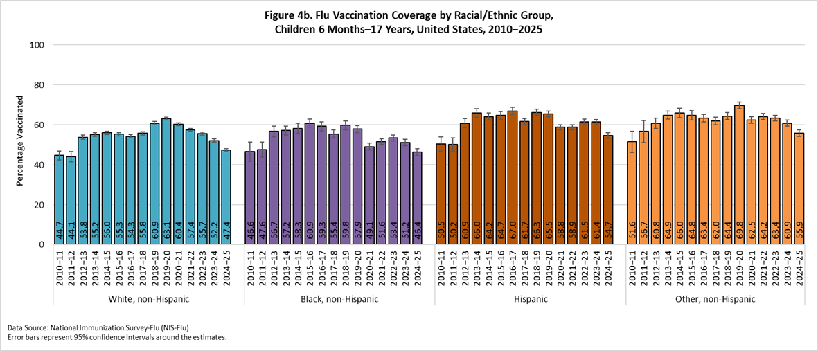 Figure 4b. Flu Vaccination Coverage by Racial/Ethnic Group, Children 6 months-17 years, United States, 2010-2025