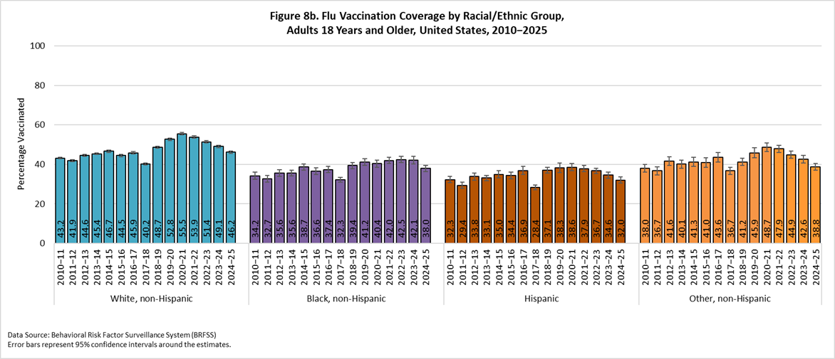 Figure 8b. Flu Vaccination Coverage by Racial/Ethnic Gorup, Adults 18 years and older, United States, 2010-2025