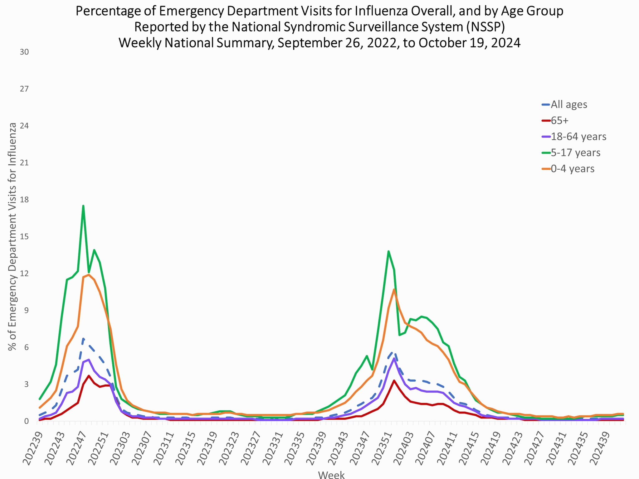 Weekly US Influenza Surveillance Report Key Updates for Week 42