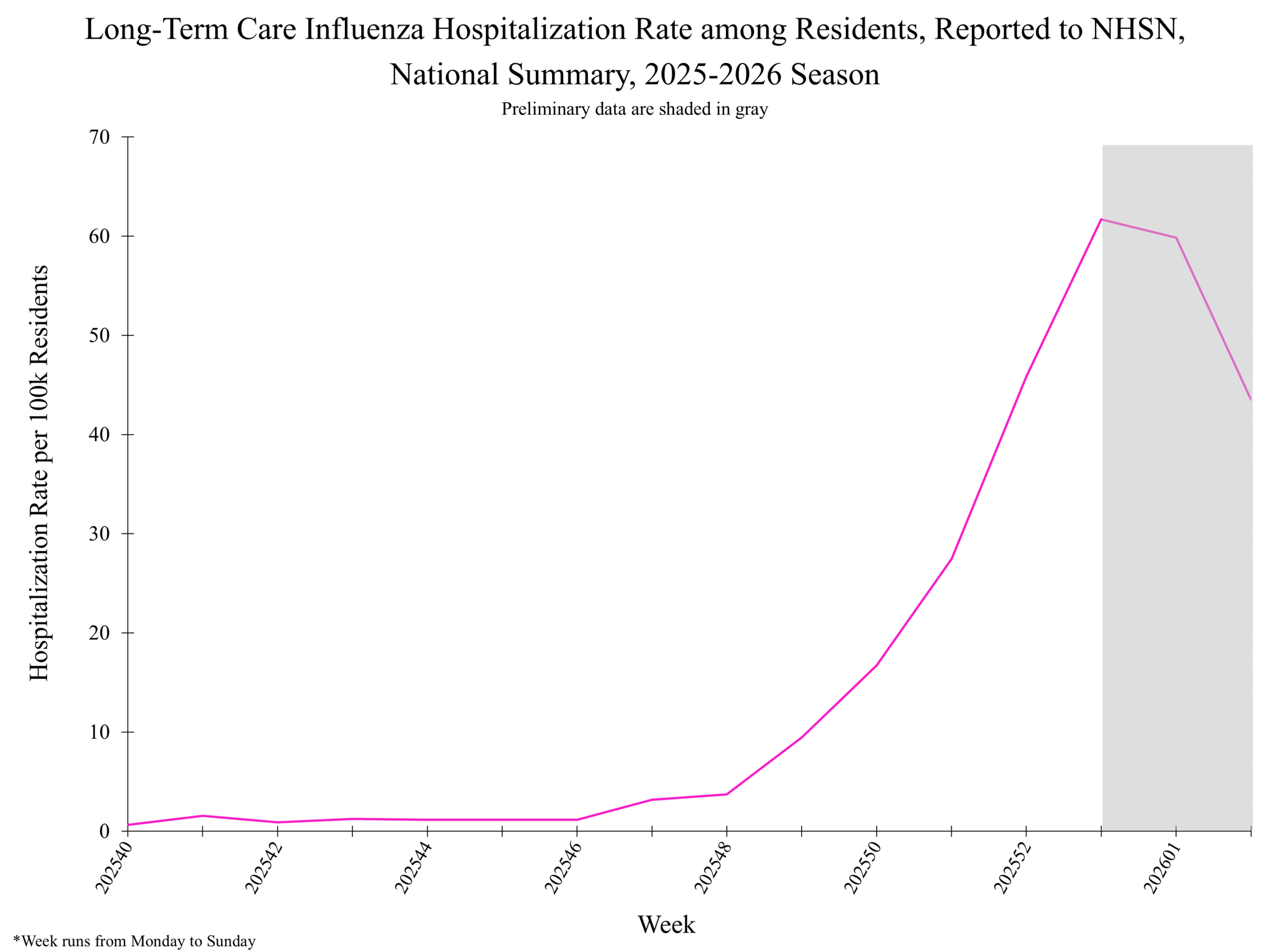 National Healthcare Safety Network (NHSN) Long-Term Care Respiratory Pathogens & Vaccination Module