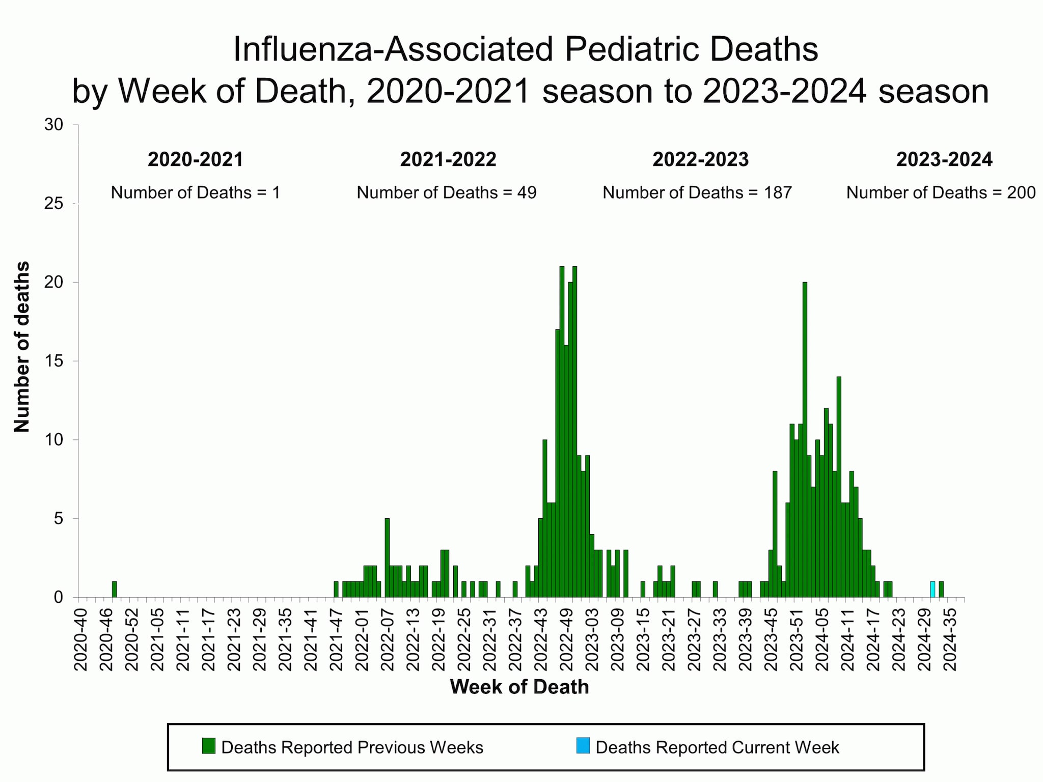 Weekly US Influenza Surveillance Report: Key Updates for Week 38 ...