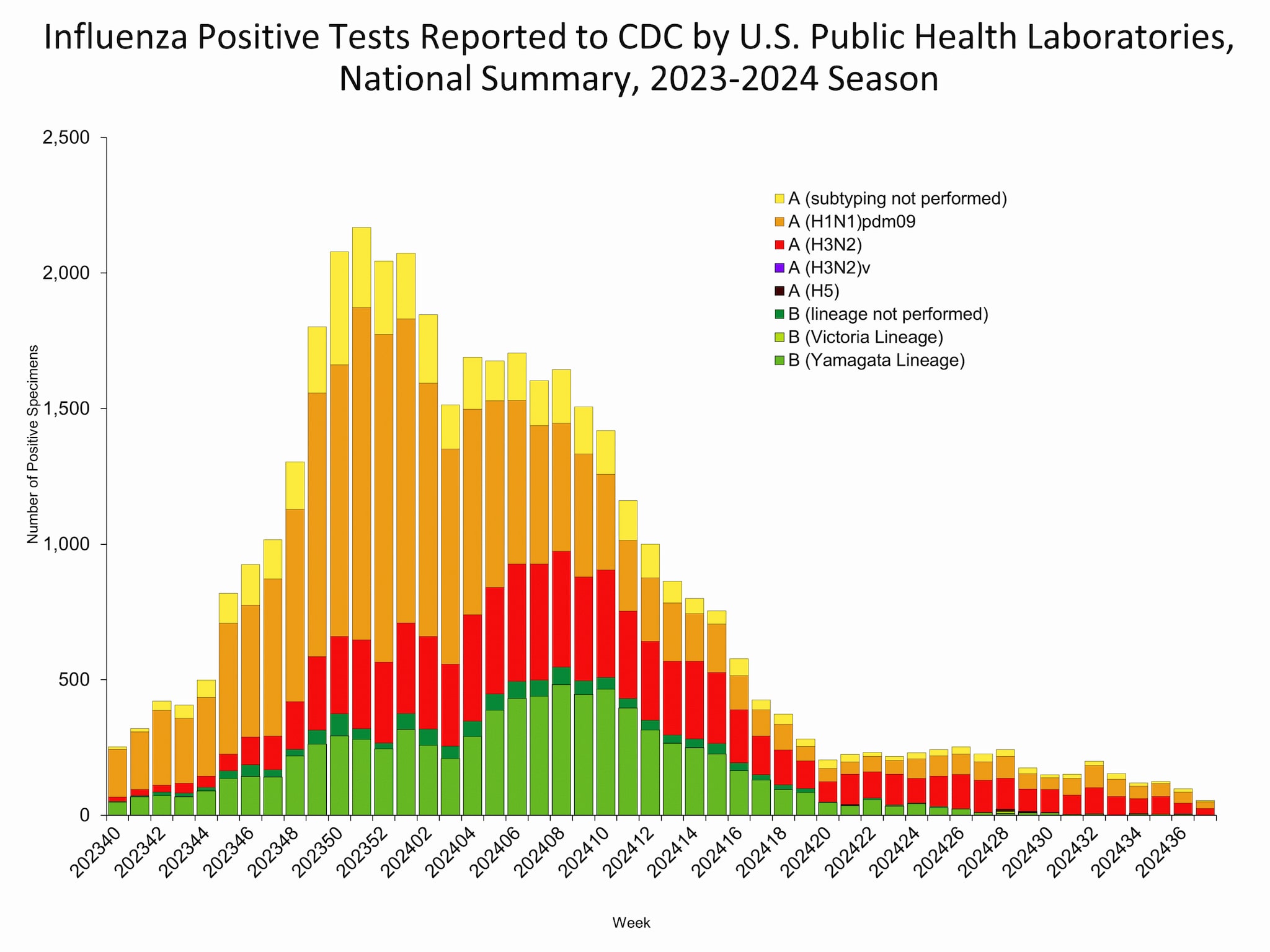 Weekly US Influenza Surveillance Report: Key Updates for Week 37 ...