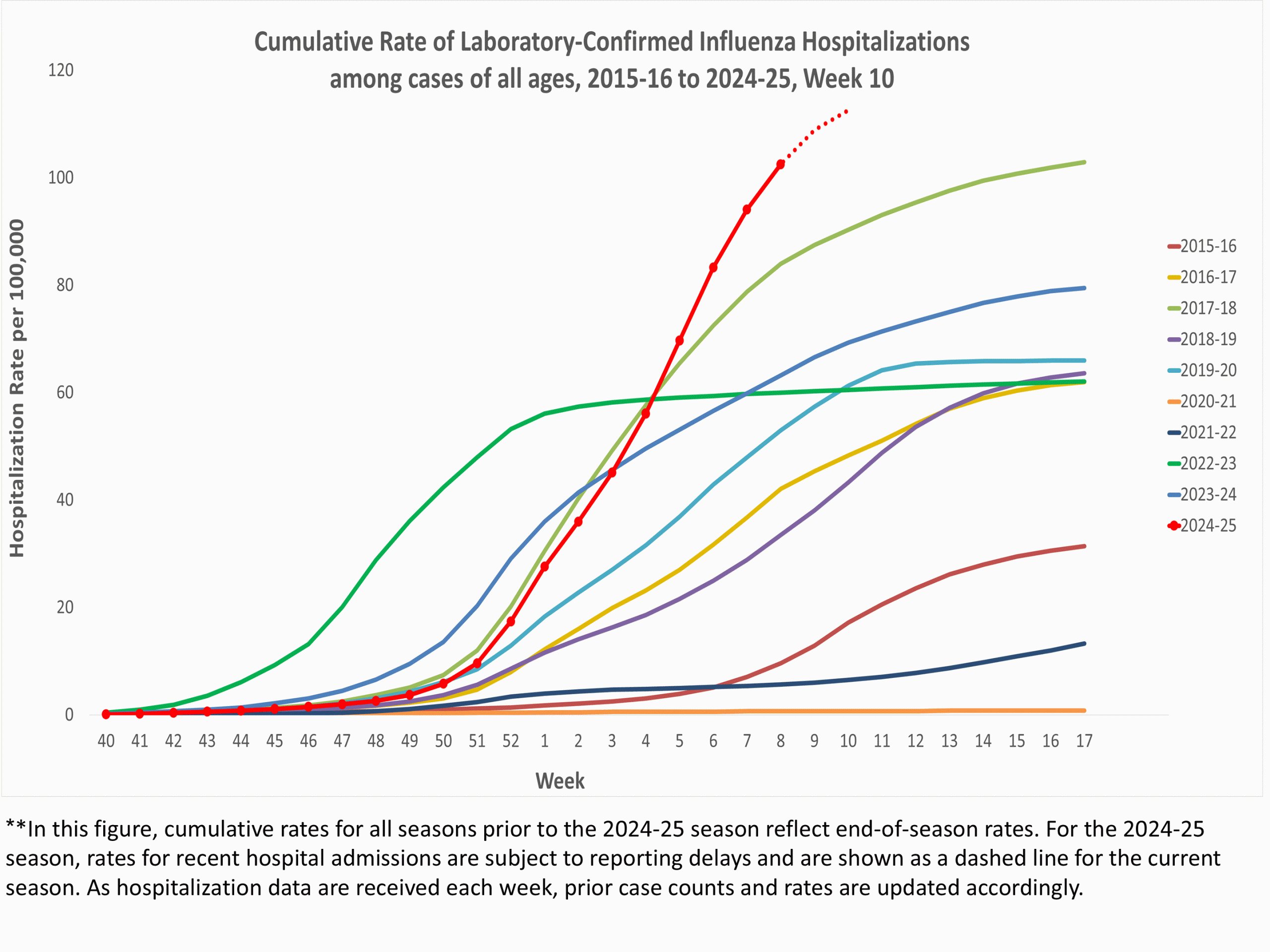 **In this figure, weekly rates for all seasons prior to the 2024-2025 season reflect end-of-season rates. For the 2024-2025 season, rates for recent hospital admissions are subject to reporting delays and are shown as a dashed line for the current season. As hospitalization data are received each week, prior case counts and rates are updated accordingly.