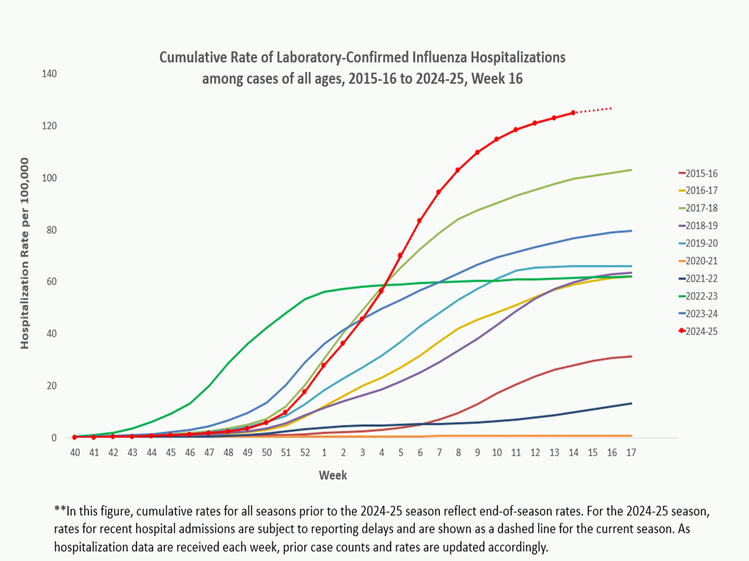 **In this figure, weekly rates for all seasons prior to the 2024-2025 season reflect end-of-season rates. For the 2024-2025 season, rates for recent hospital admissions are subject to reporting delays and are shown as a dashed line for the current season. As hospitalization data are received each week, prior case counts and rates are updated accordingly.