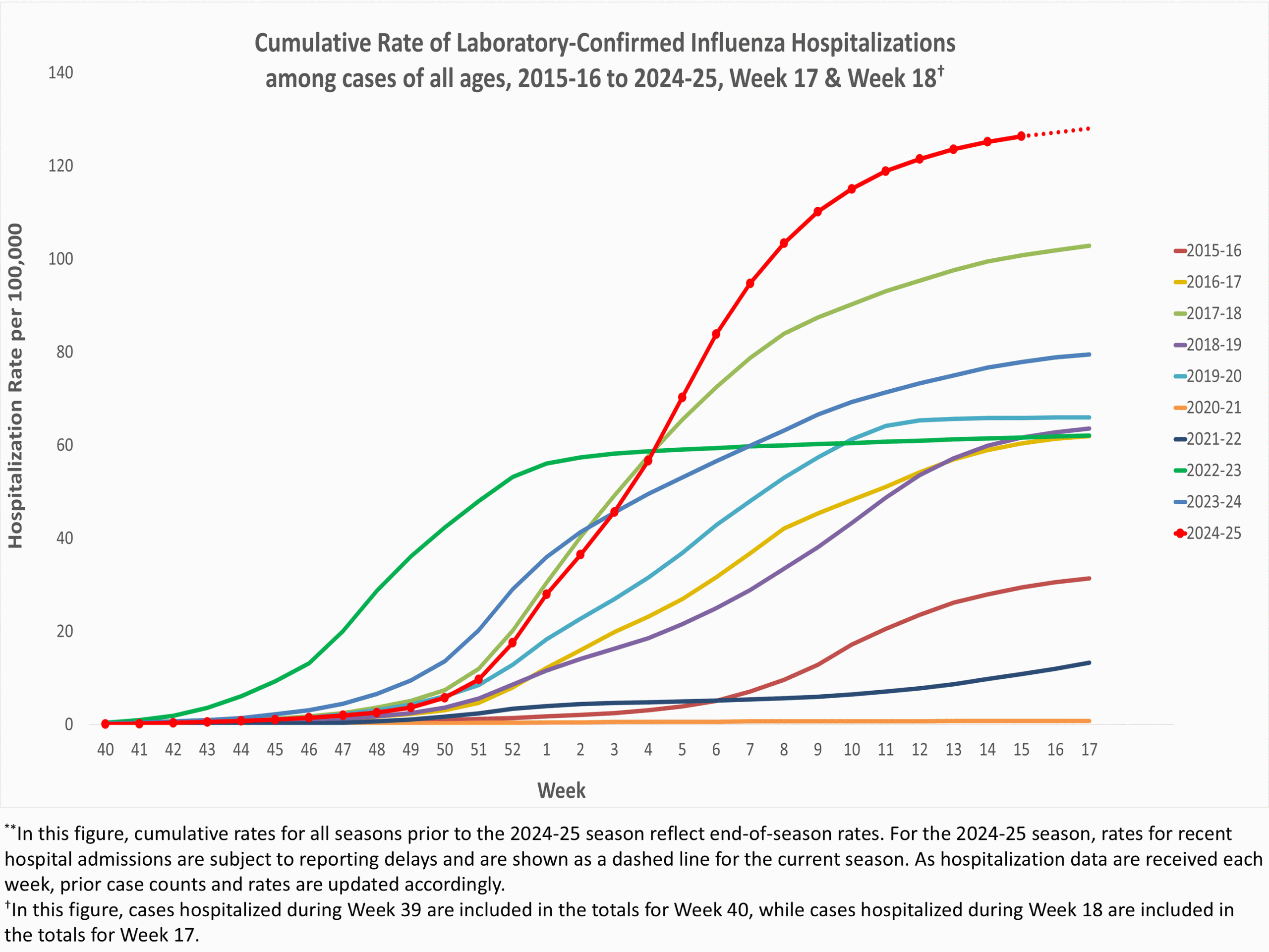 **In this figure, weekly rates for all seasons prior to the 2024-2025 season reflect end-of-season rates. For the 2024-2025 season, rates for recent hospital admissions are subject to reporting delays and are shown as a dashed line for the current season. As hospitalization data are received each week, prior case counts and rates are updated accordingly.