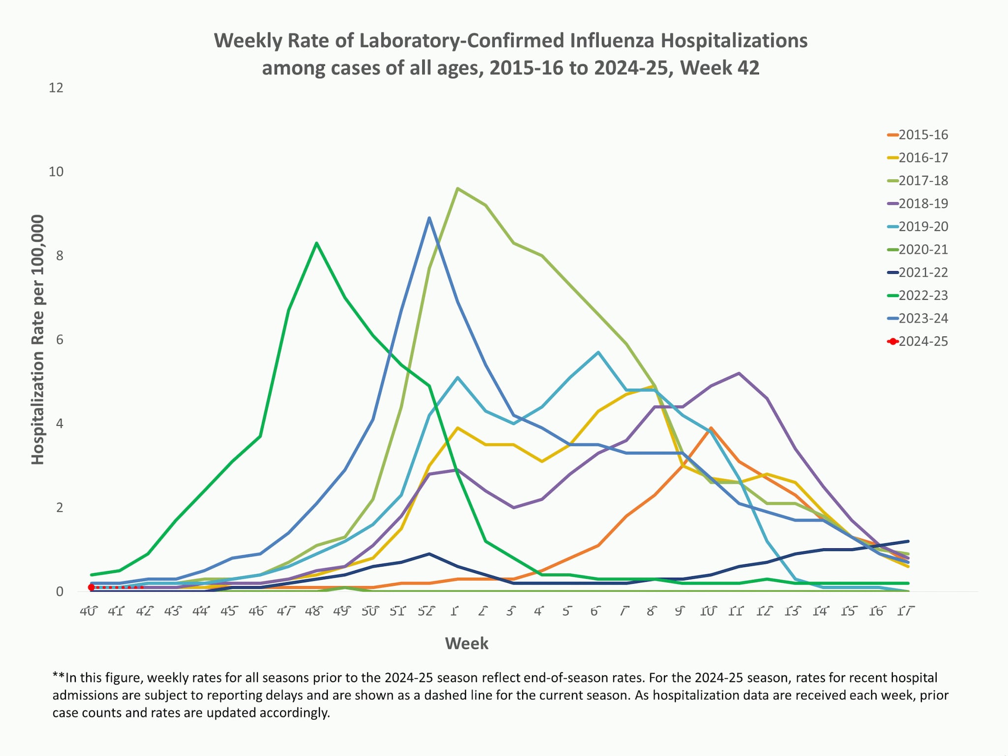 **In this figure, weekly rates for all seasons prior to the 2024-2025 season reflect end-of-season rates. For the 2024-2025 season, rates for recent hospital admissions are subject to reporting delays and are shown as a dashed line for the current season. As hospitalization data are received each week, prior case counts and rates are updated accordingly.