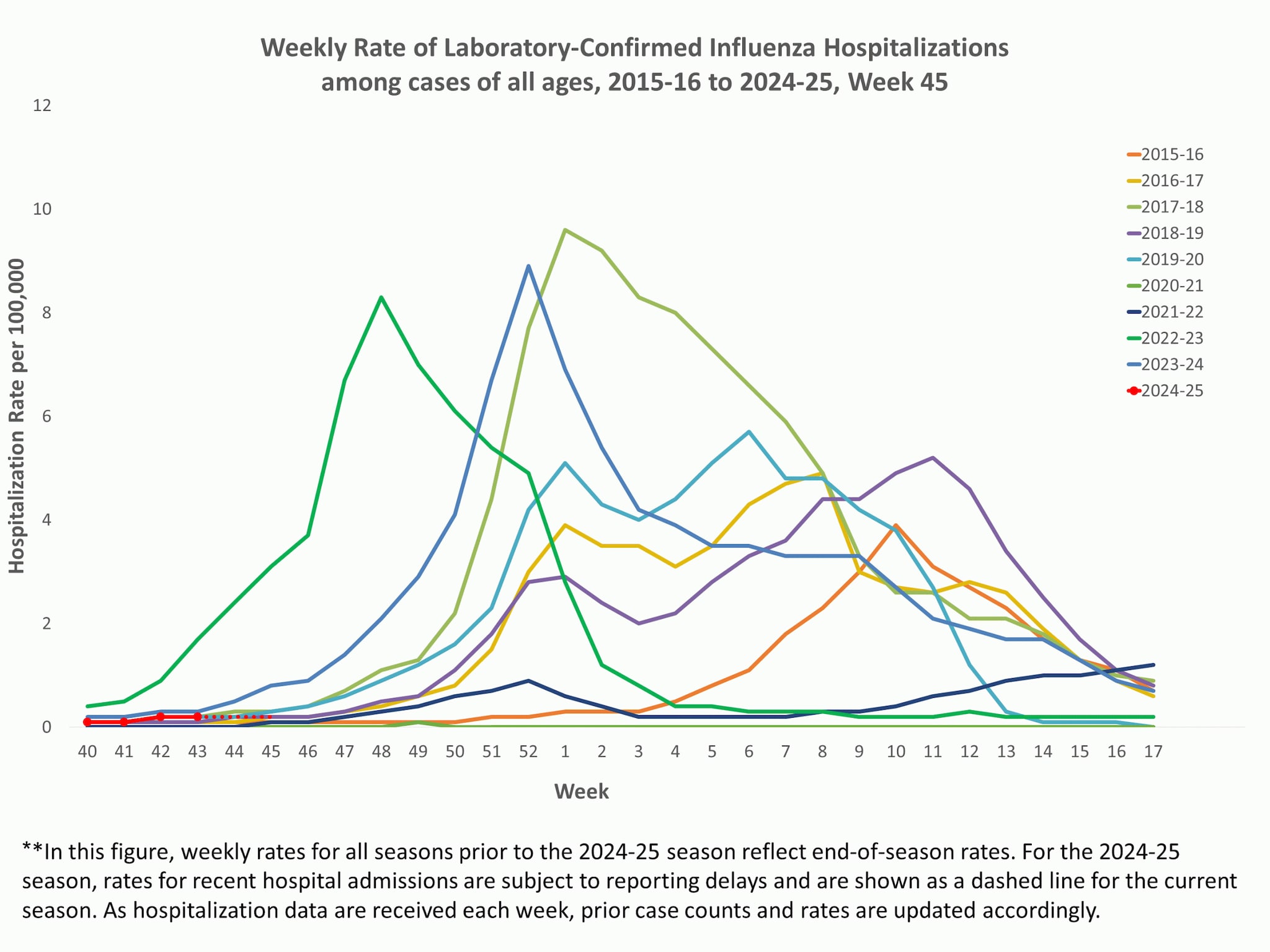 **In this figure, weekly rates for all seasons prior to the 2024-2025 season reflect end-of-season rates. For the 2024-2025 season, rates for recent hospital admissions are subject to reporting delays and are shown as a dashed line for the current season. As hospitalization data are received each week, prior case counts and rates are updated accordingly.