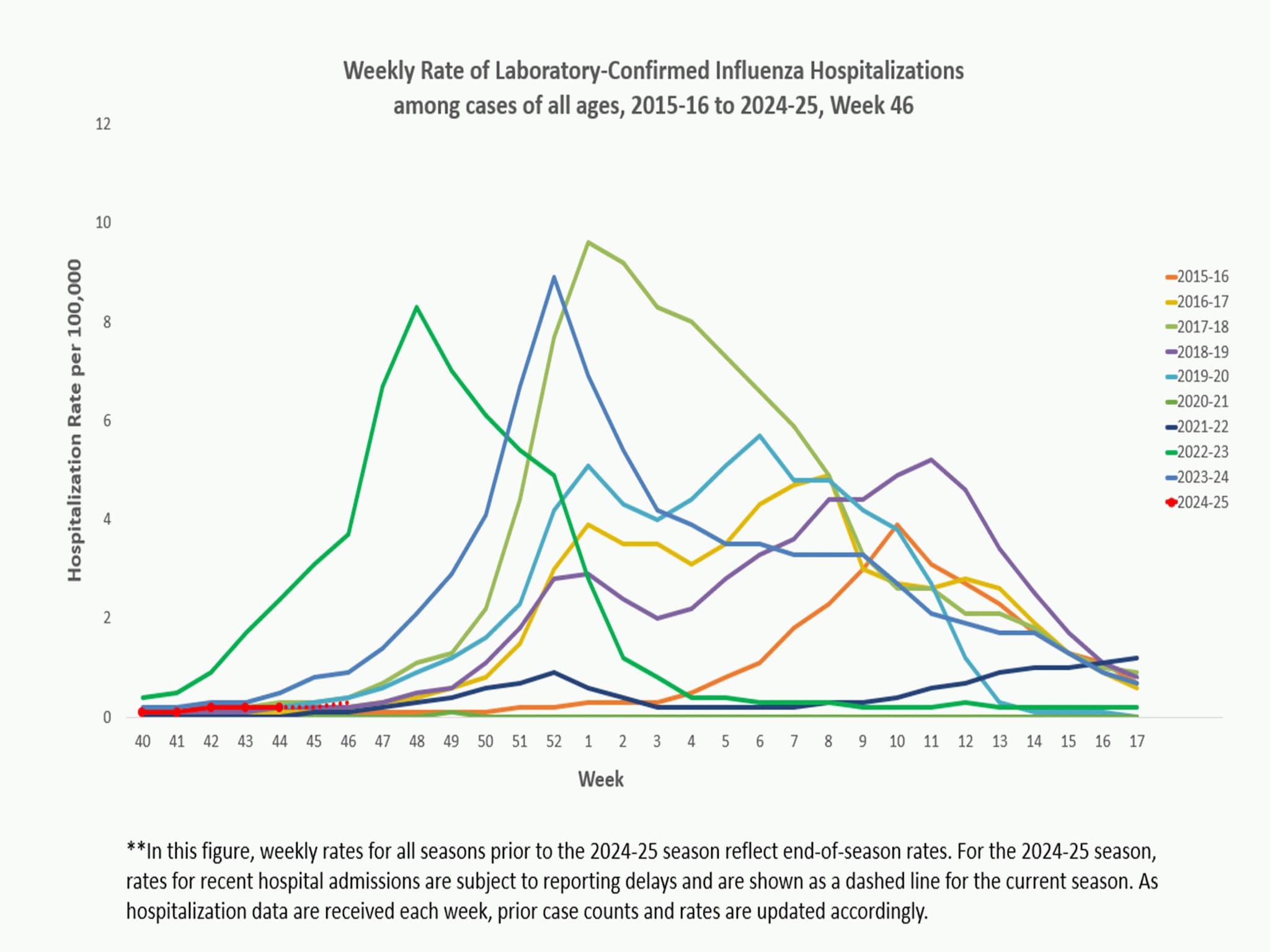 **In this figure, weekly rates for all seasons prior to the 2024-2025 season reflect end-of-season rates. For the 2024-2025 season, rates for recent hospital admissions are subject to reporting delays and are shown as a dashed line for the current season. As hospitalization data are received each week, prior case counts and rates are updated accordingly.