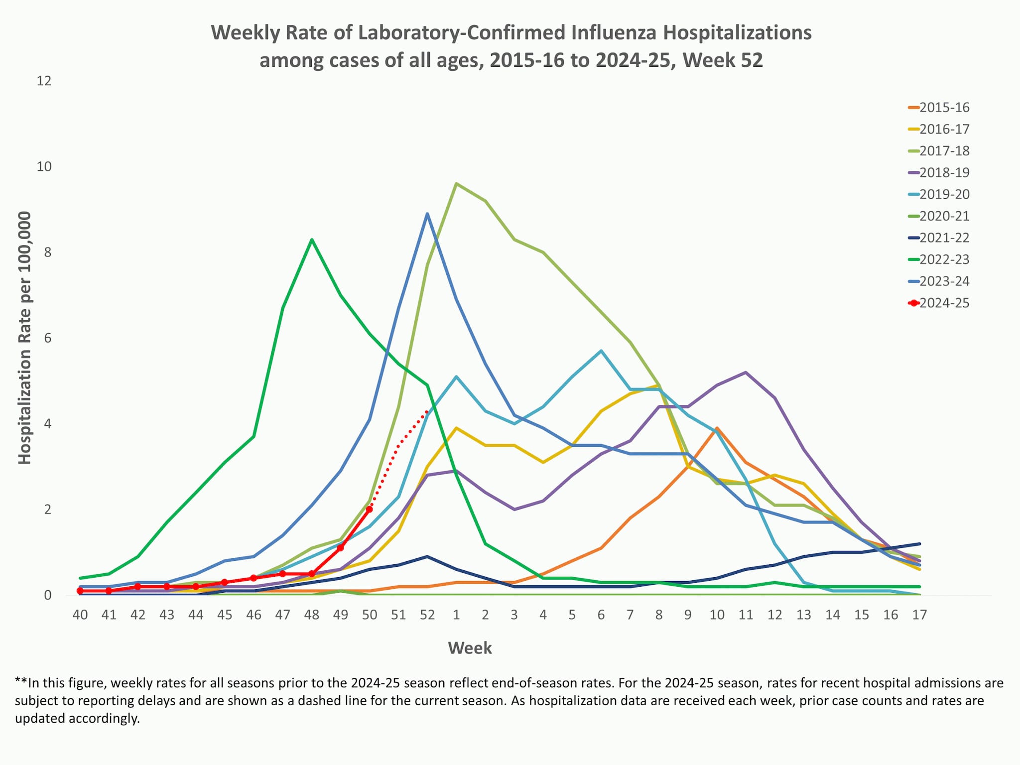 **In this figure, weekly rates for all seasons prior to the 2024-2025 season reflect end-of-season rates. For the 2024-2025 season, rates for recent hospital admissions are subject to reporting delays and are shown as a dashed line for the current season. As hospitalization data are received each week, prior case counts and rates are updated accordingly.