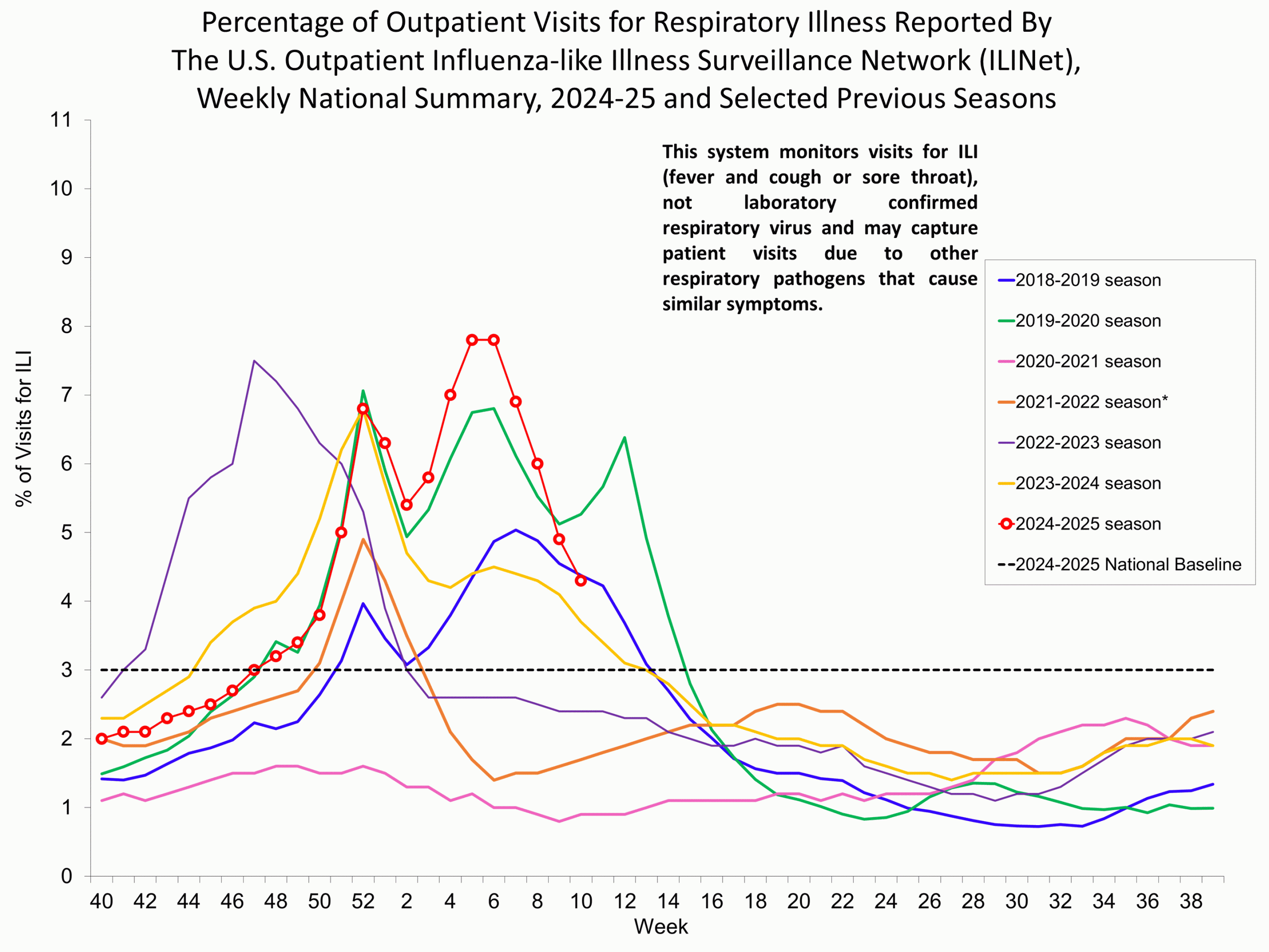 Percentage of Outpatient Visits for Respiratory Illness Reported by. The U.S. Outpatient Influenza-like Illness Surveillance Network (ILINet)