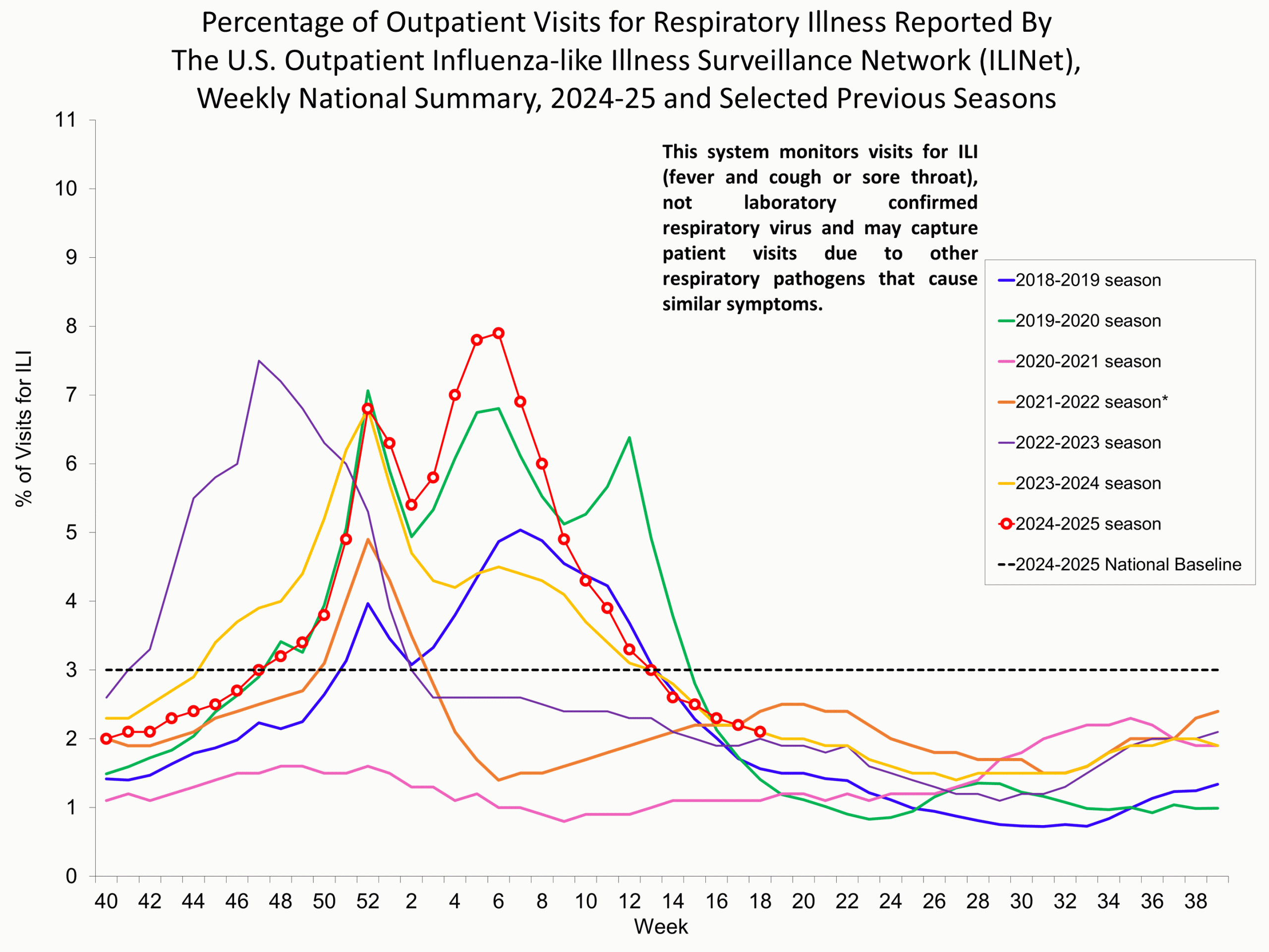 Percentage of Outpatient Visits for Respiratory Illness Reported by. The U.S. Outpatient Influenza-like Illness Surveillance Network (ILINet)
