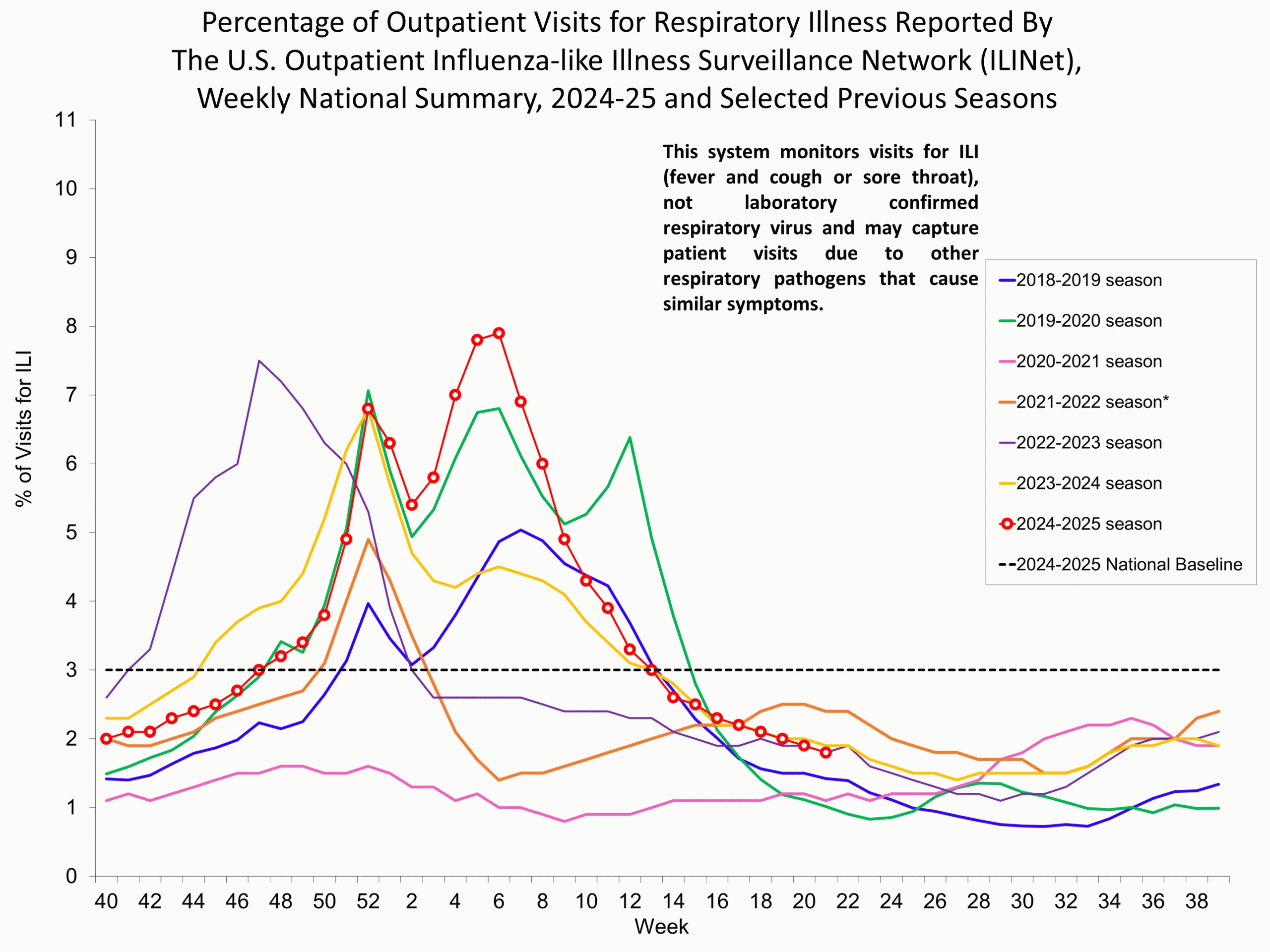 Percentage of Outpatient Visits for Respiratory Illness Reported by. The U.S. Outpatient Influenza-like Illness Surveillance Network (ILINet)