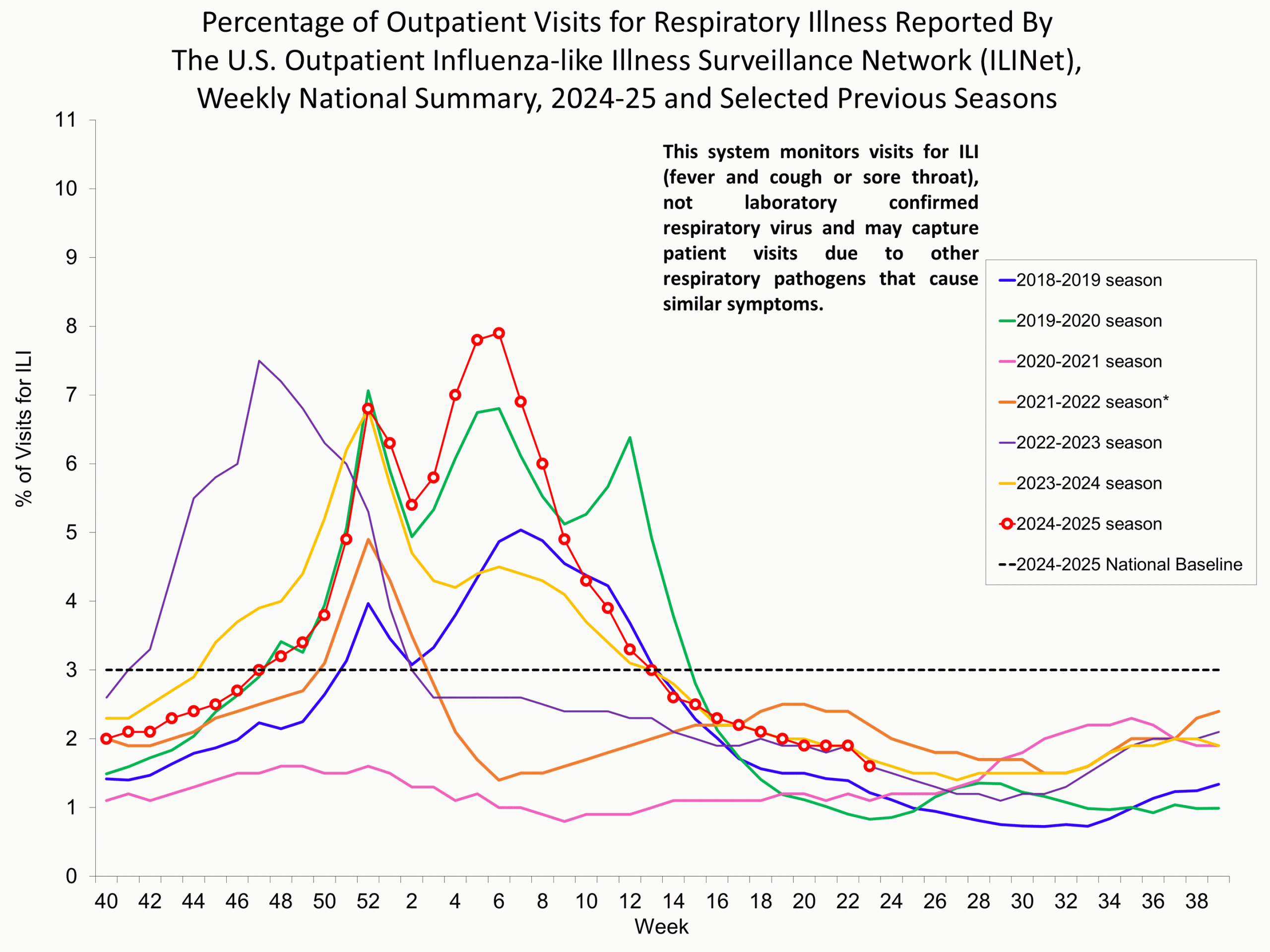 Percentage of Outpatient Visits for Respiratory Illness Reported by. The U.S. Outpatient Influenza-like Illness Surveillance Network (ILINet)