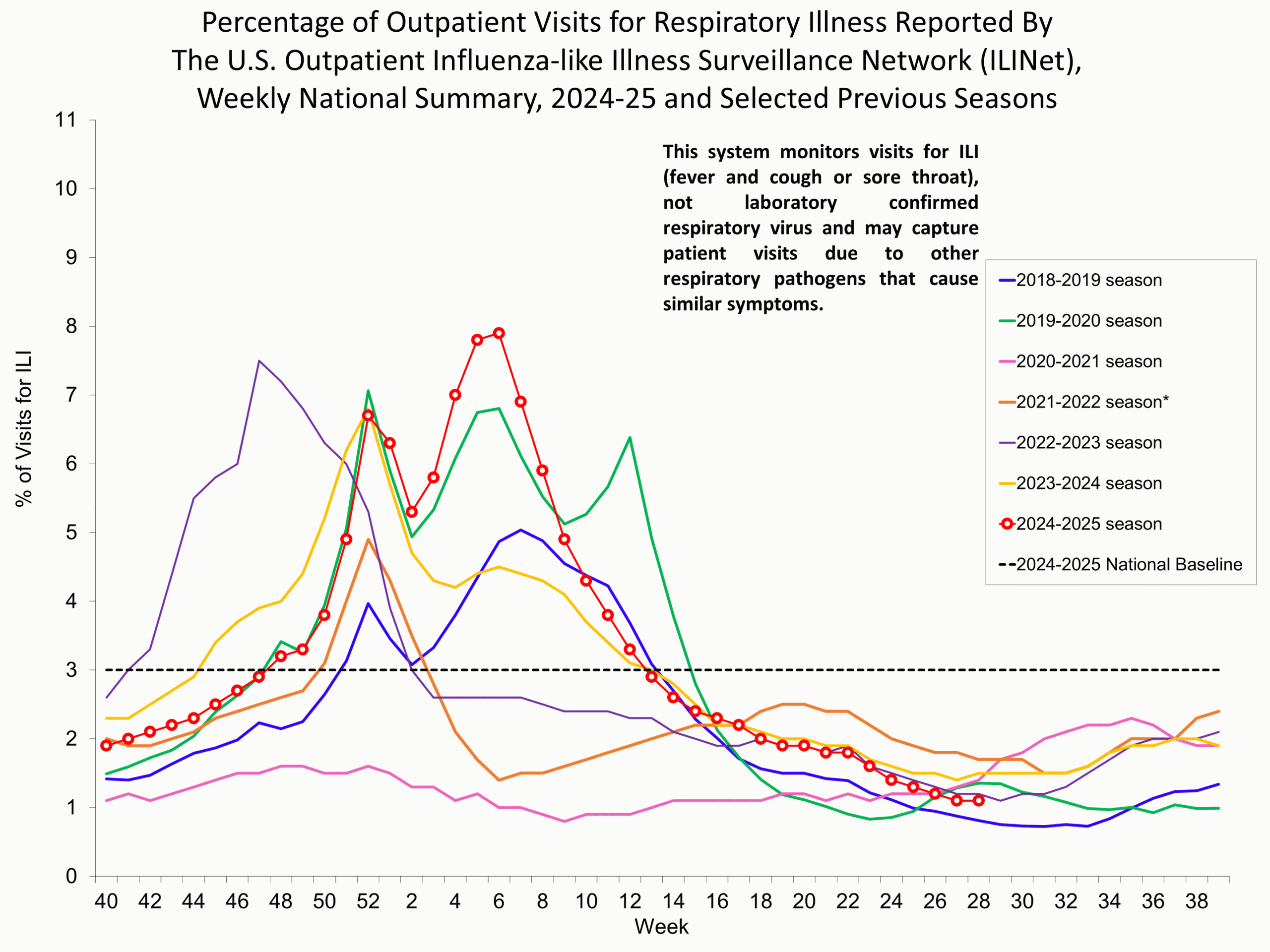 Percentage of Outpatient Visits for Respiratory Illness Reported by. The U.S. Outpatient Influenza-like Illness Surveillance Network (ILINet)