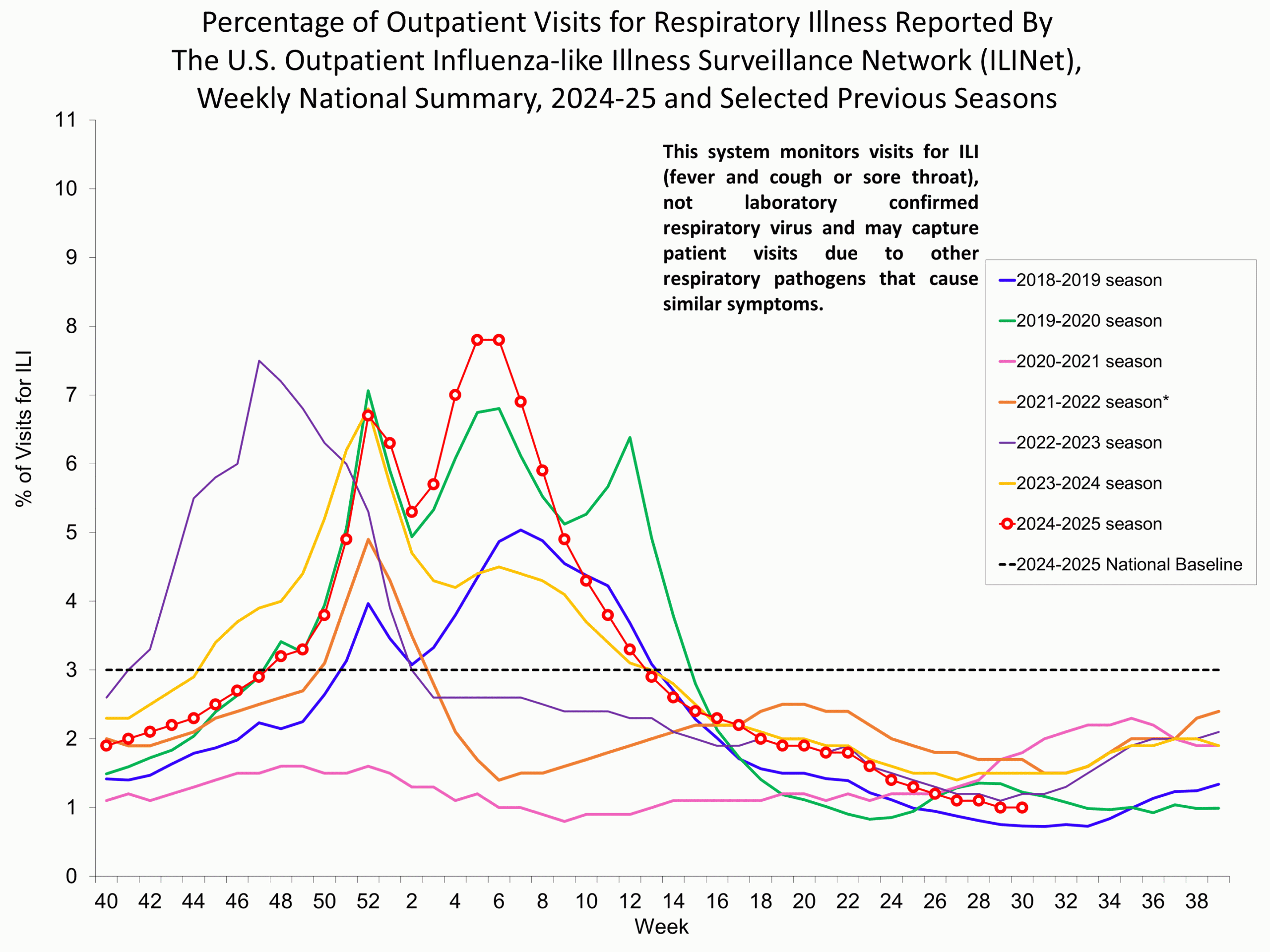 Percentage of Outpatient Visits for Respiratory Illness Reported by. The U.S. Outpatient Influenza-like Illness Surveillance Network (ILINet)