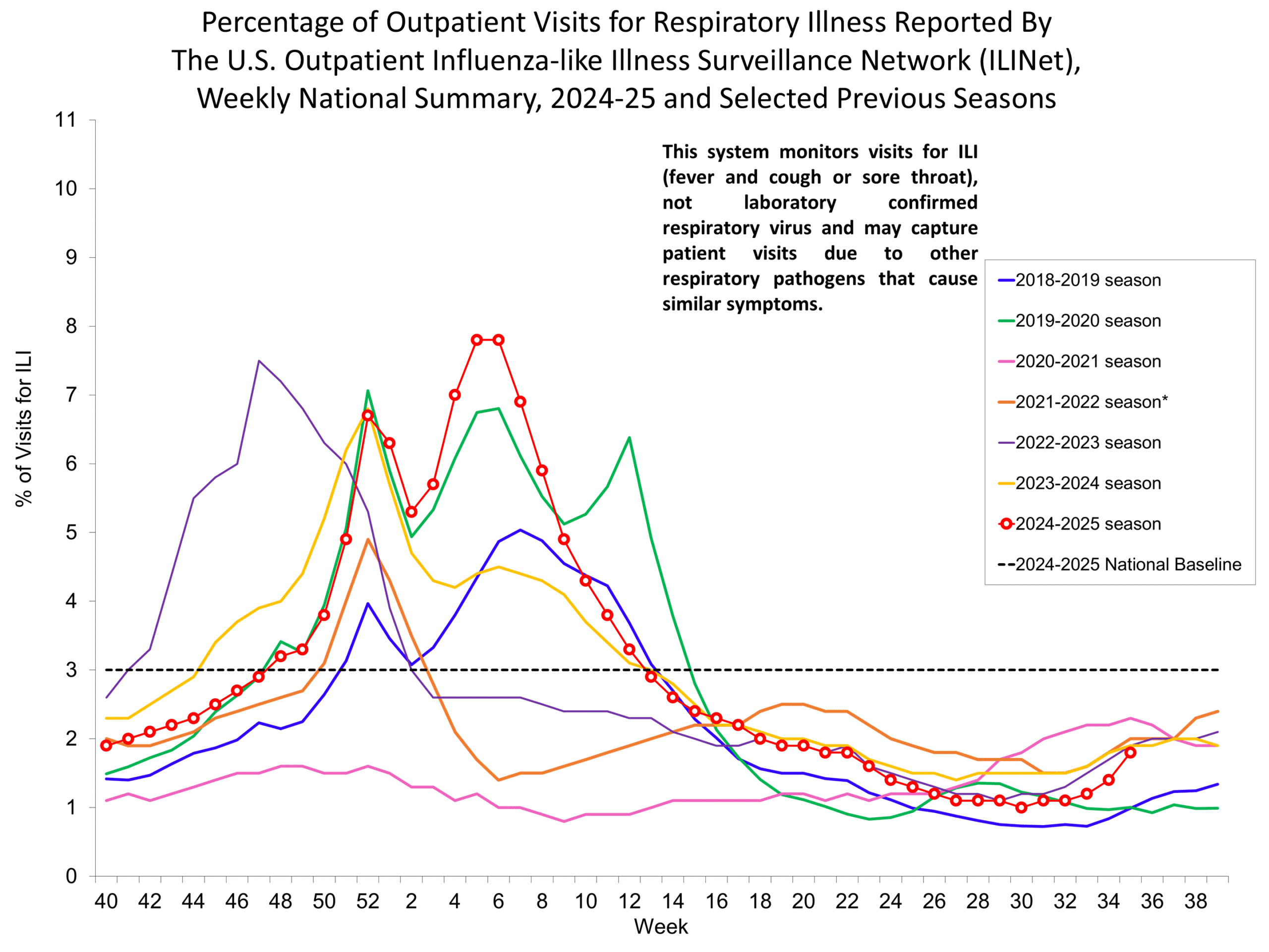 Percentage of Outpatient Visits for Respiratory Illness Reported by. The U.S. Outpatient Influenza-like Illness Surveillance Network (ILINet)