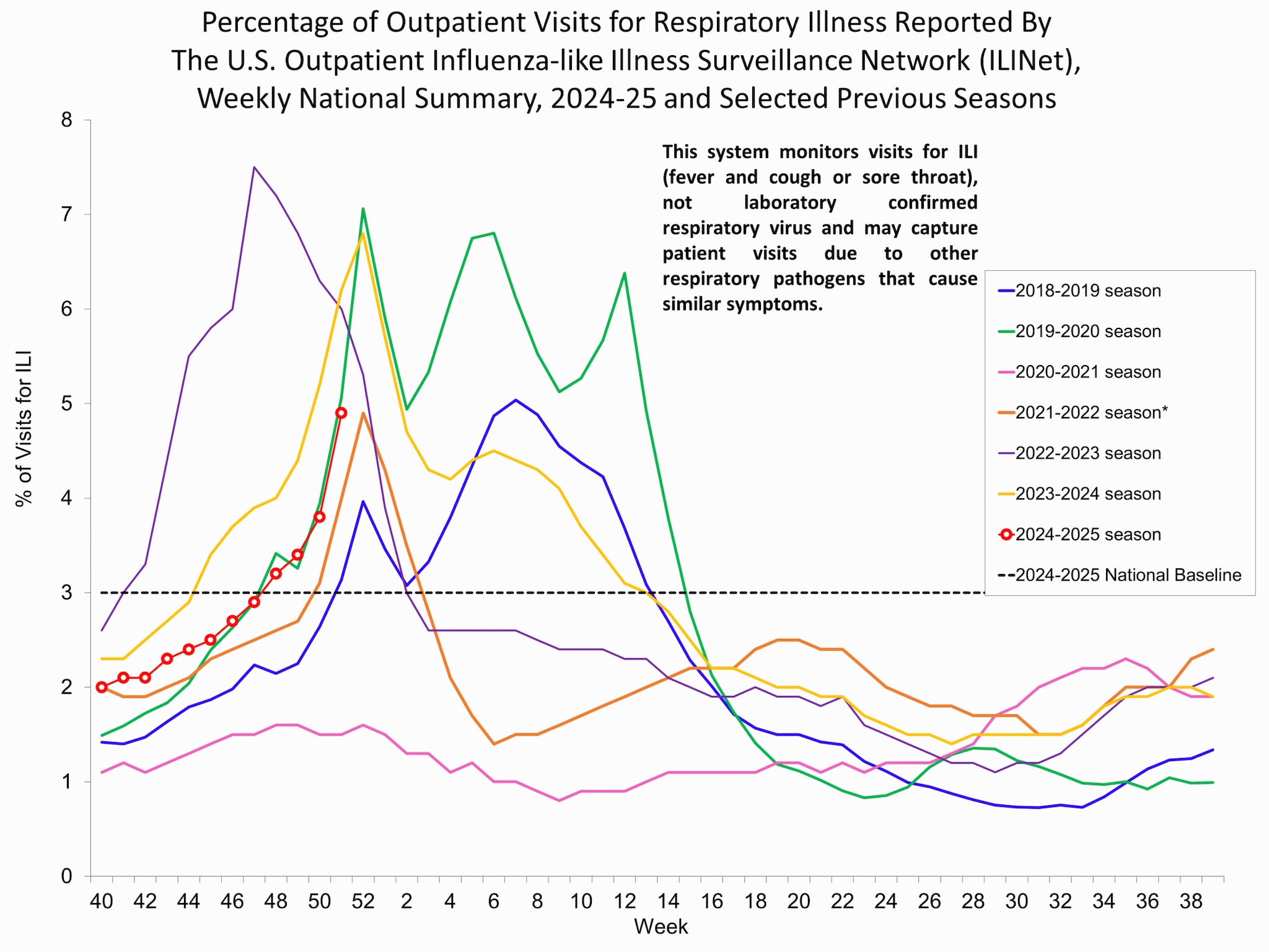 Percentage of Outpatient Visits for Respiratory Illness Reported by. The U.S. Outpatient Influenza-like Illness Surveillance Network (ILINet)