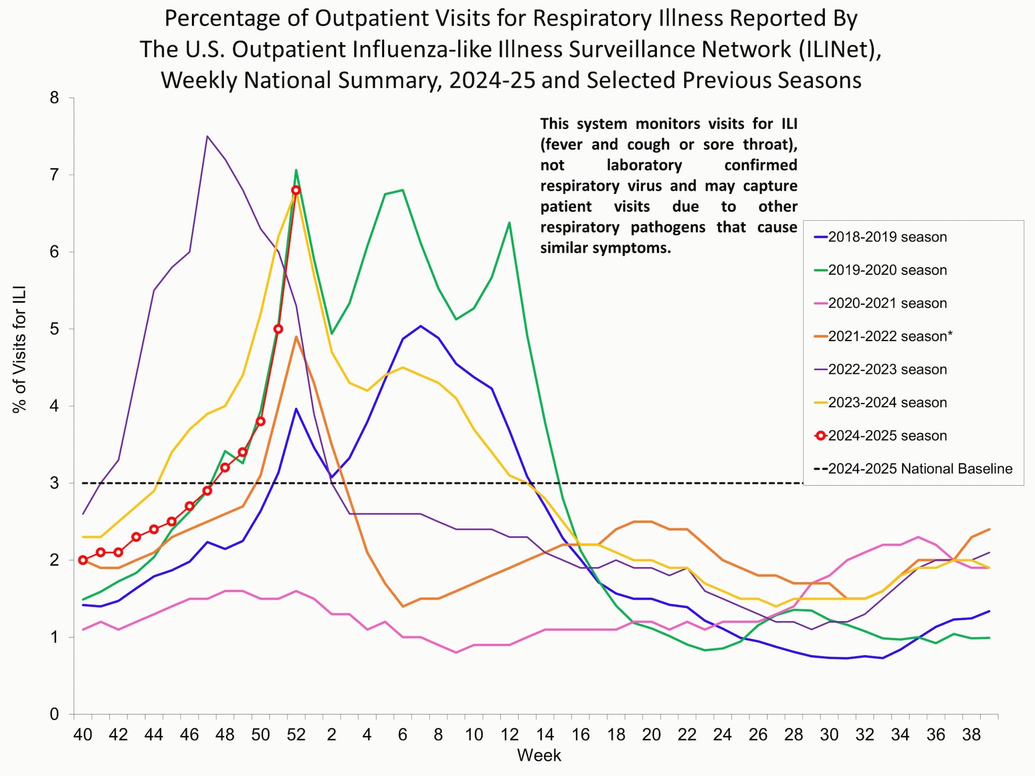 Percentage of Outpatient Visits for Respiratory Illness Reported by. The U.S. Outpatient Influenza-like Illness Surveillance Network (ILINet)