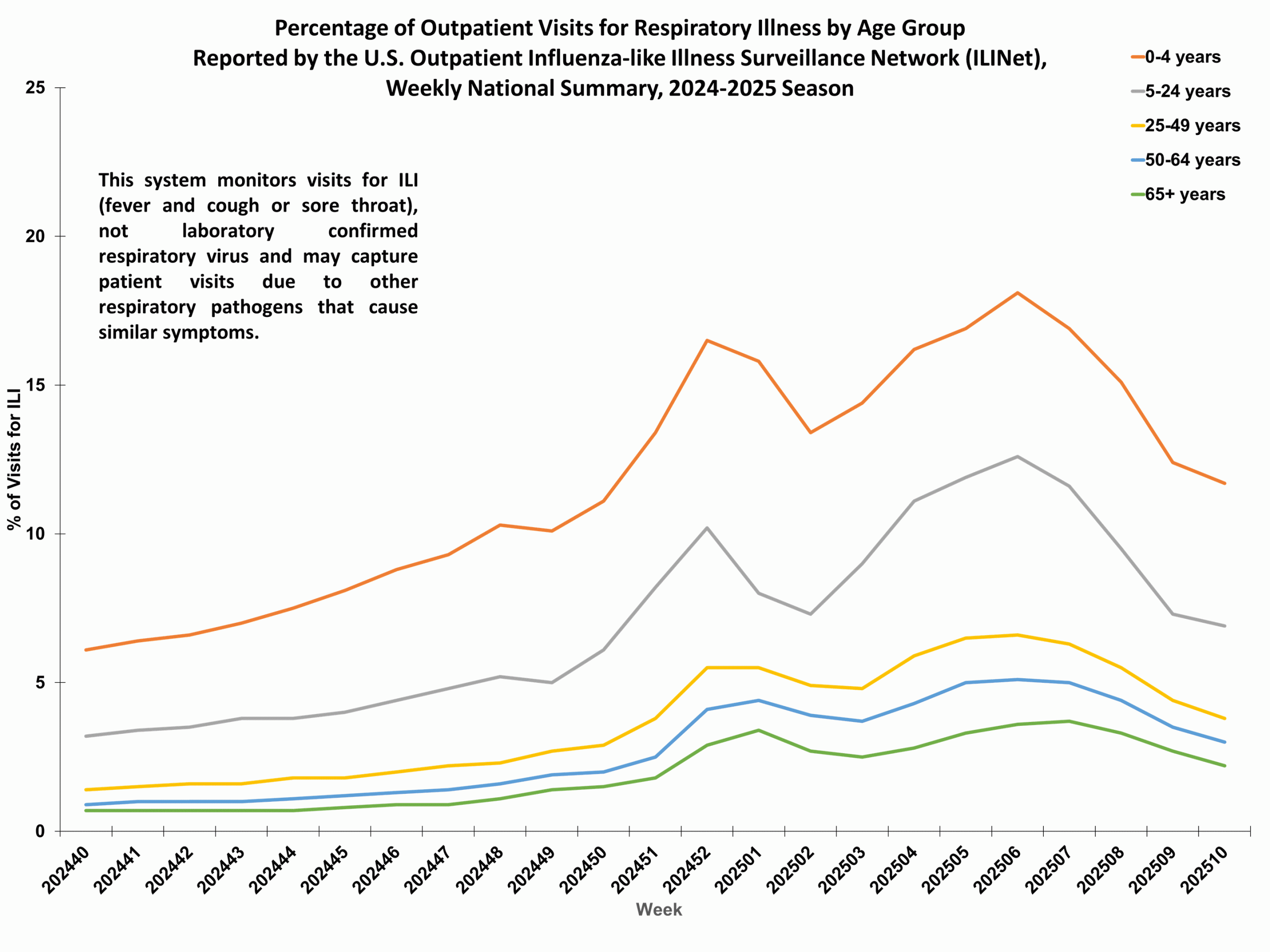 Percent of Outpatient Visits for Respiratory Illness by Age Group. Reported by the U.S. Outpatient Influenza-like Illness Surveillance Network (ILINet)