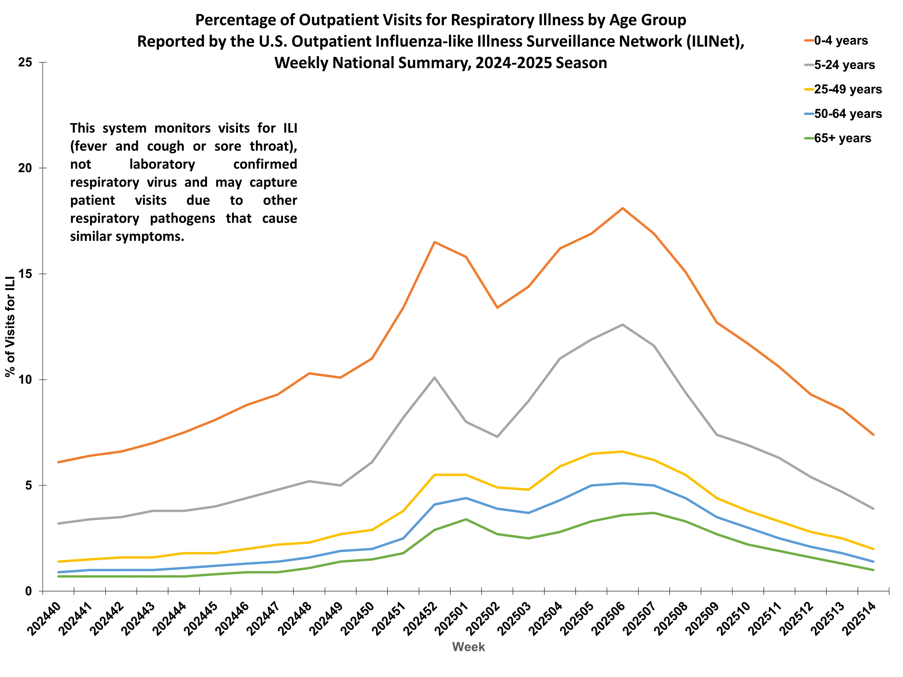 Percent of Outpatient Visits for Respiratory Illness by Age Group. Reported by the U.S. Outpatient Influenza-like Illness Surveillance Network (ILINet)