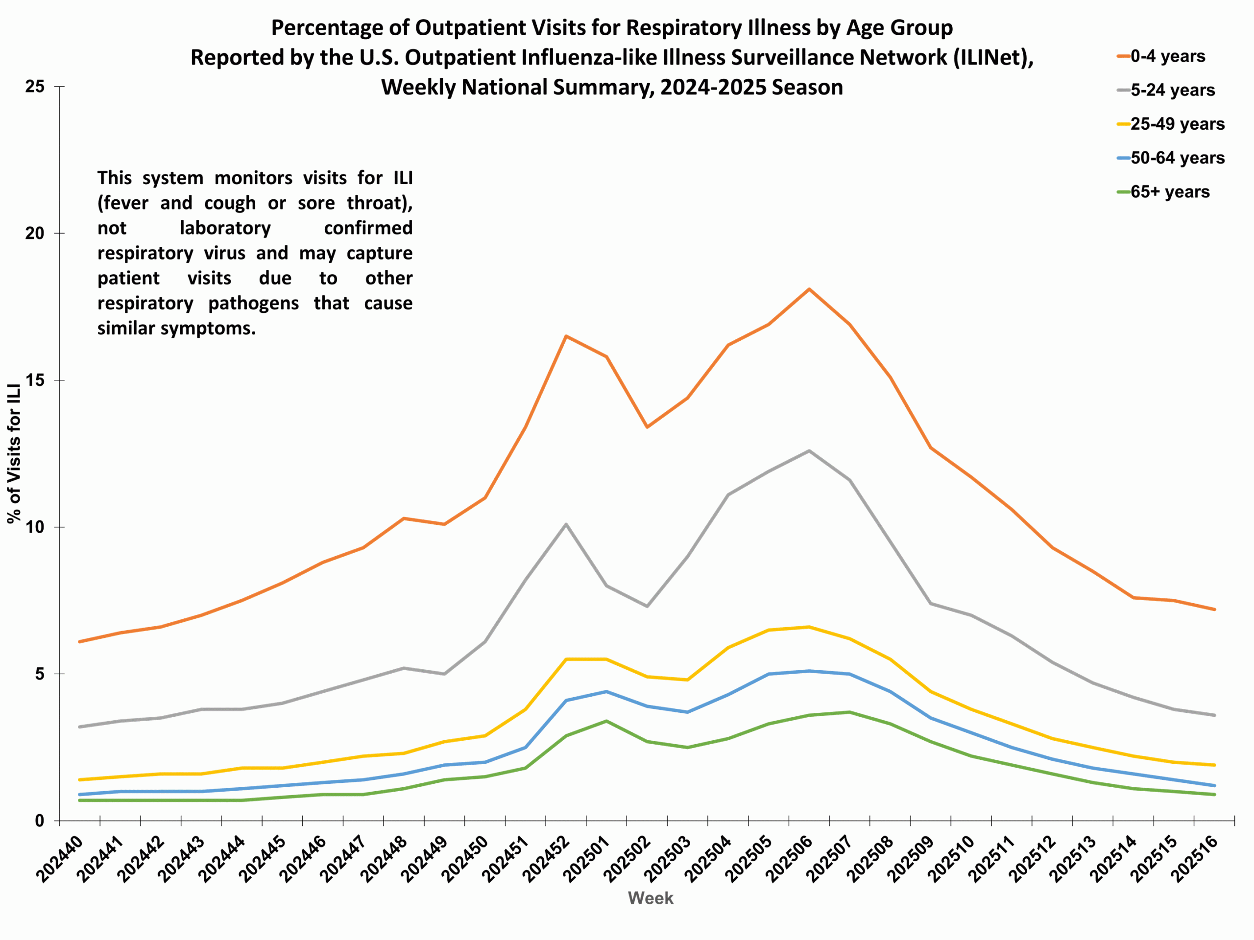 Percent of Outpatient Visits for Respiratory Illness by Age Group. Reported by the U.S. Outpatient Influenza-like Illness Surveillance Network (ILINet)