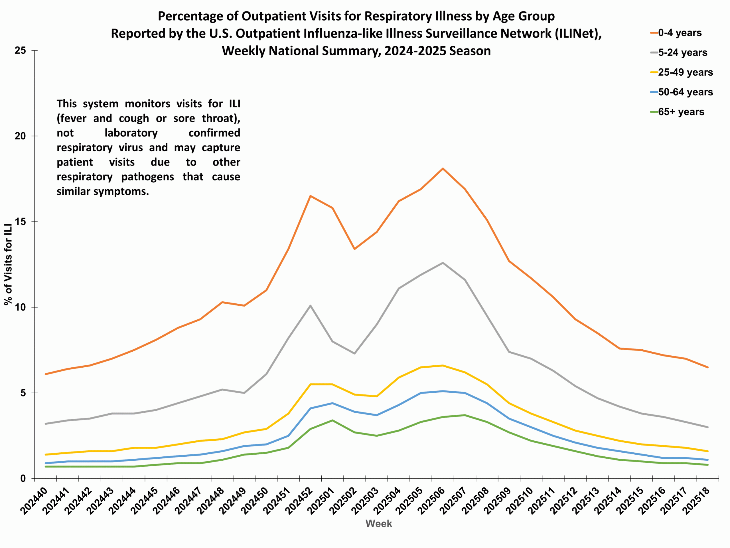 Percent of Outpatient Visits for Respiratory Illness by Age Group. Reported by the U.S. Outpatient Influenza-like Illness Surveillance Network (ILINet)