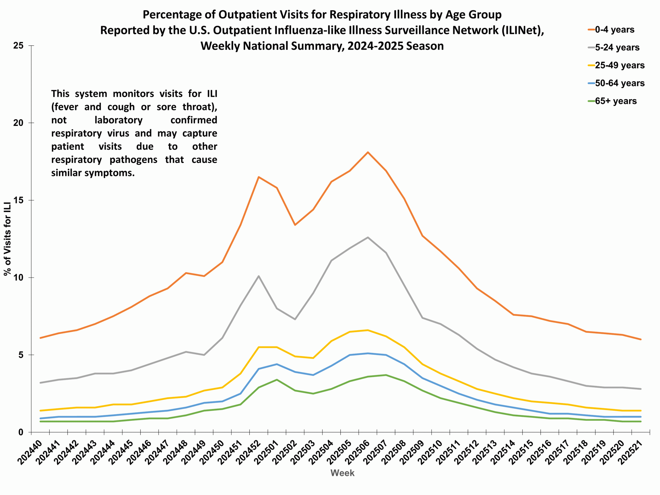 Percent of Outpatient Visits for Respiratory Illness by Age Group. Reported by the U.S. Outpatient Influenza-like Illness Surveillance Network (ILINet)