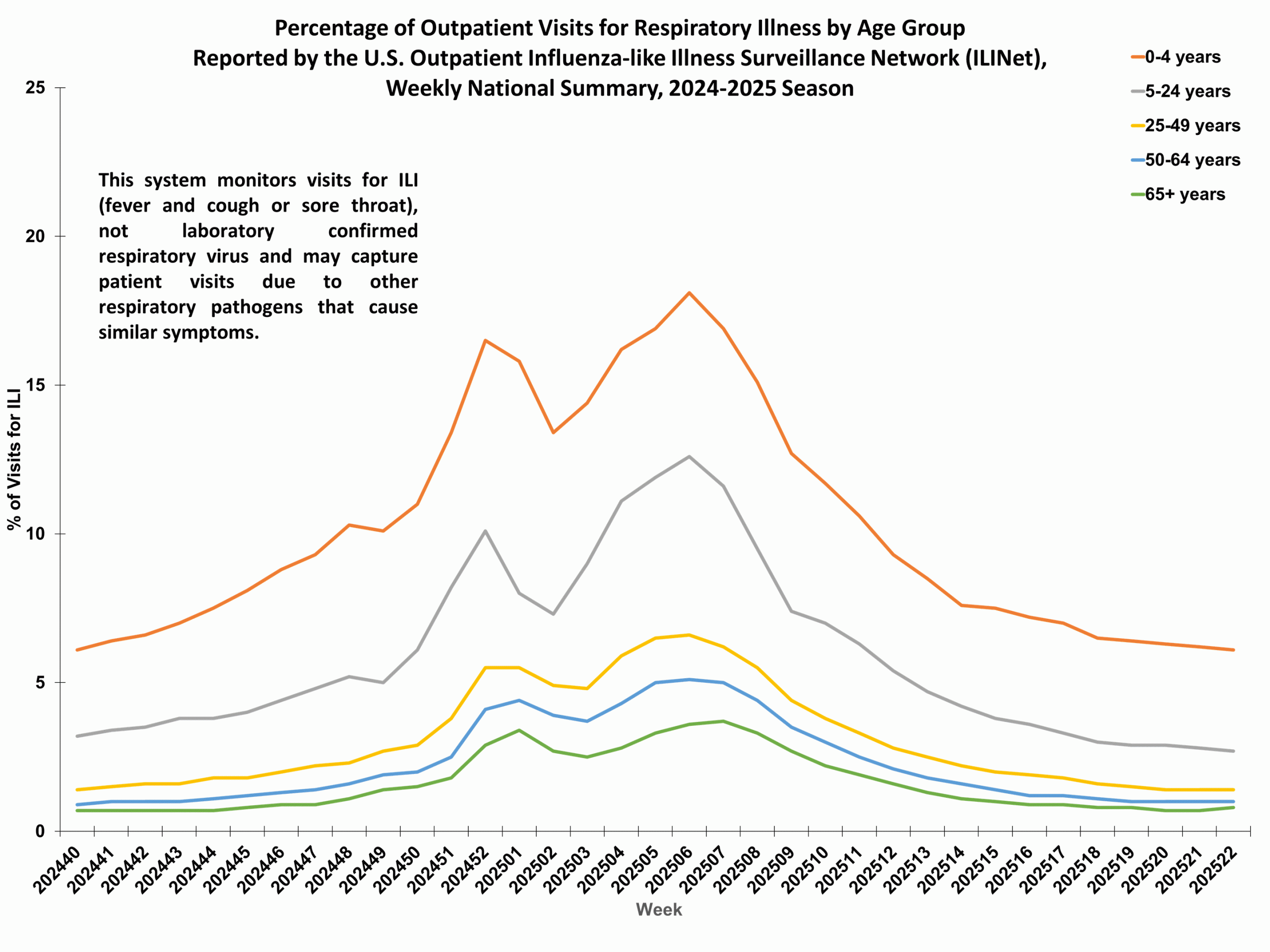 Percent of Outpatient Visits for Respiratory Illness by Age Group. Reported by the U.S. Outpatient Influenza-like Illness Surveillance Network (ILINet)