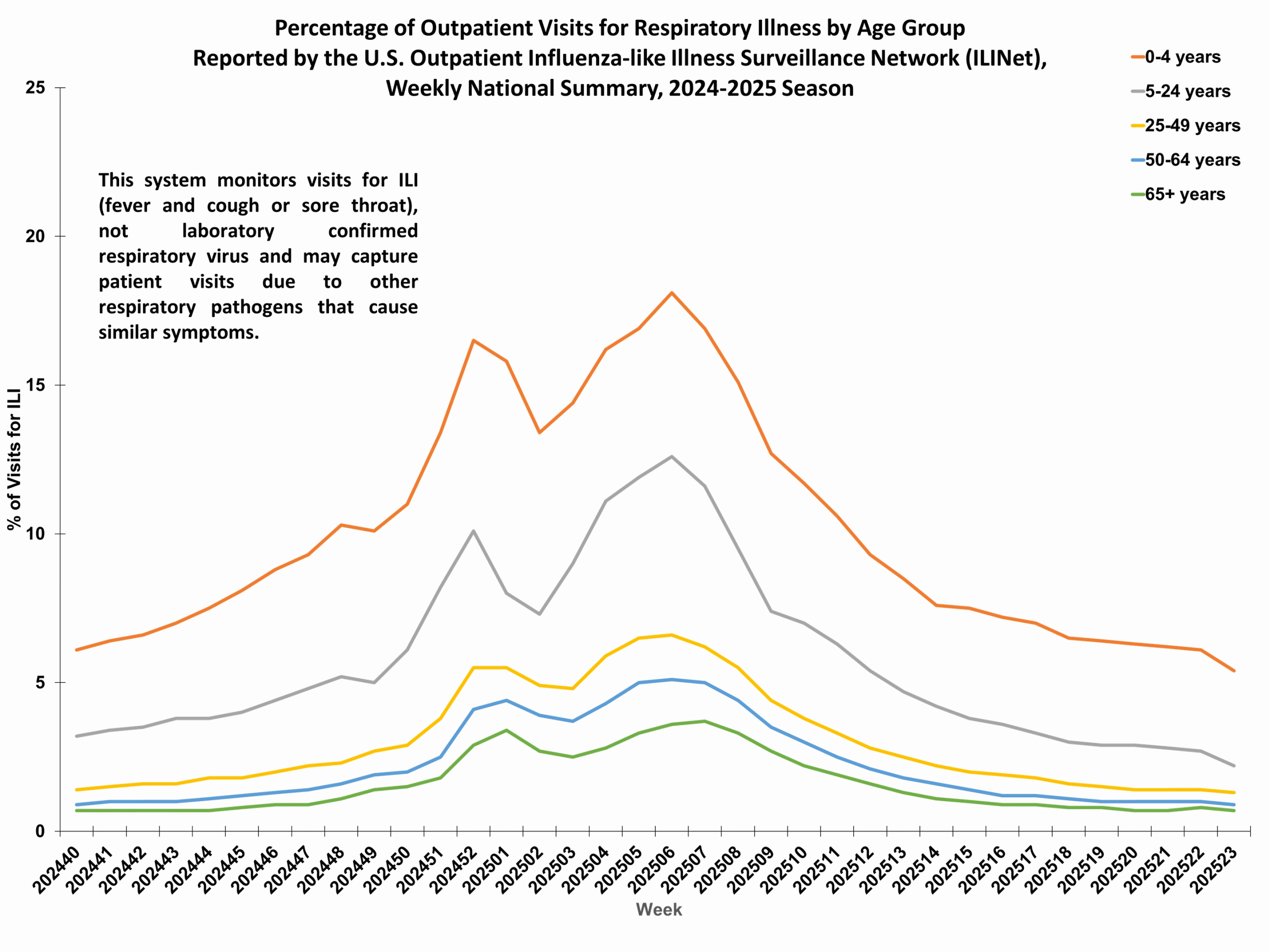 Percent of Outpatient Visits for Respiratory Illness by Age Group. Reported by the U.S. Outpatient Influenza-like Illness Surveillance Network (ILINet)