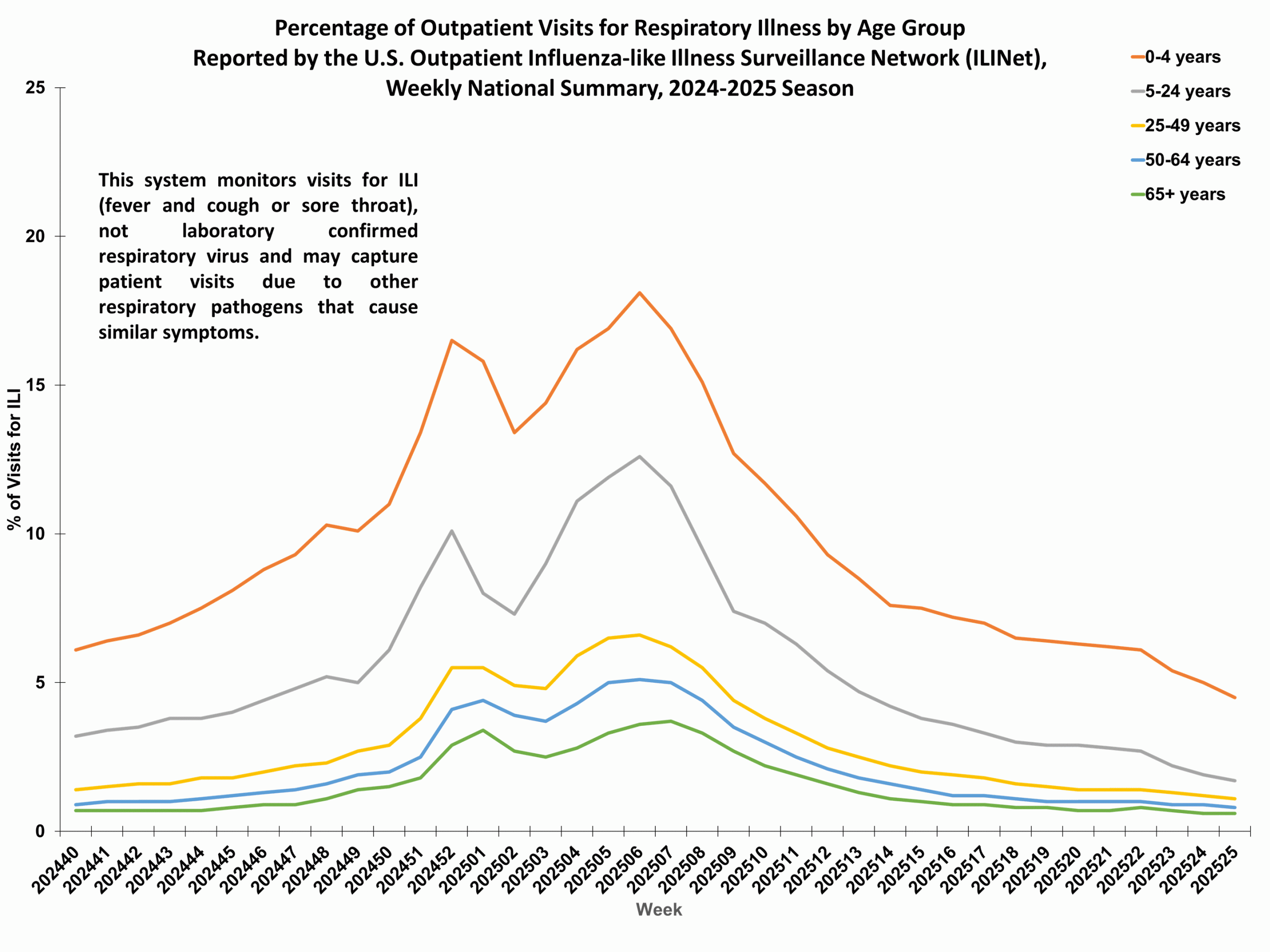 Percent of Outpatient Visits for Respiratory Illness by Age Group. Reported by the U.S. Outpatient Influenza-like Illness Surveillance Network (ILINet)