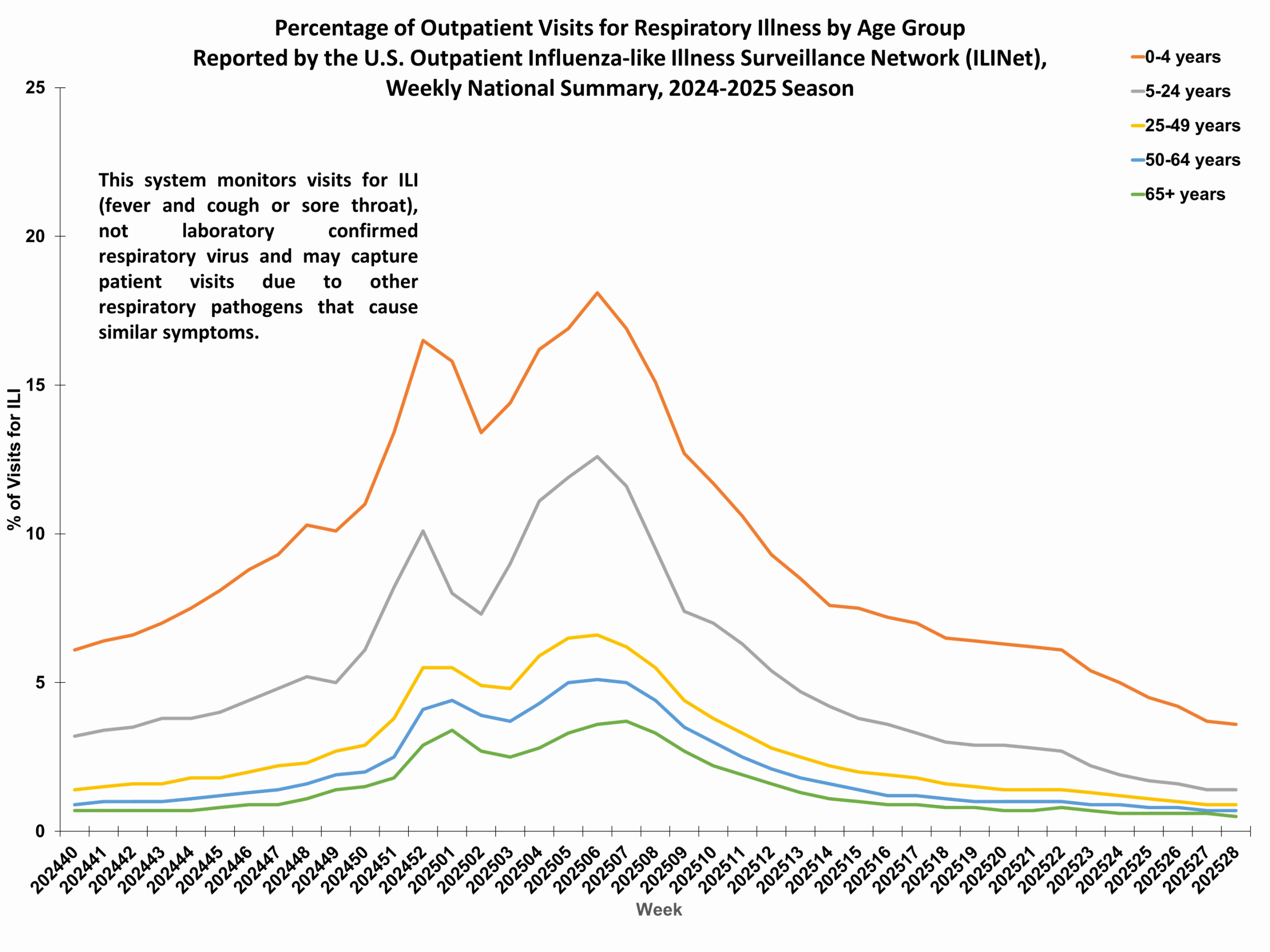 Percent of Outpatient Visits for Respiratory Illness by Age Group. Reported by the U.S. Outpatient Influenza-like Illness Surveillance Network (ILINet)