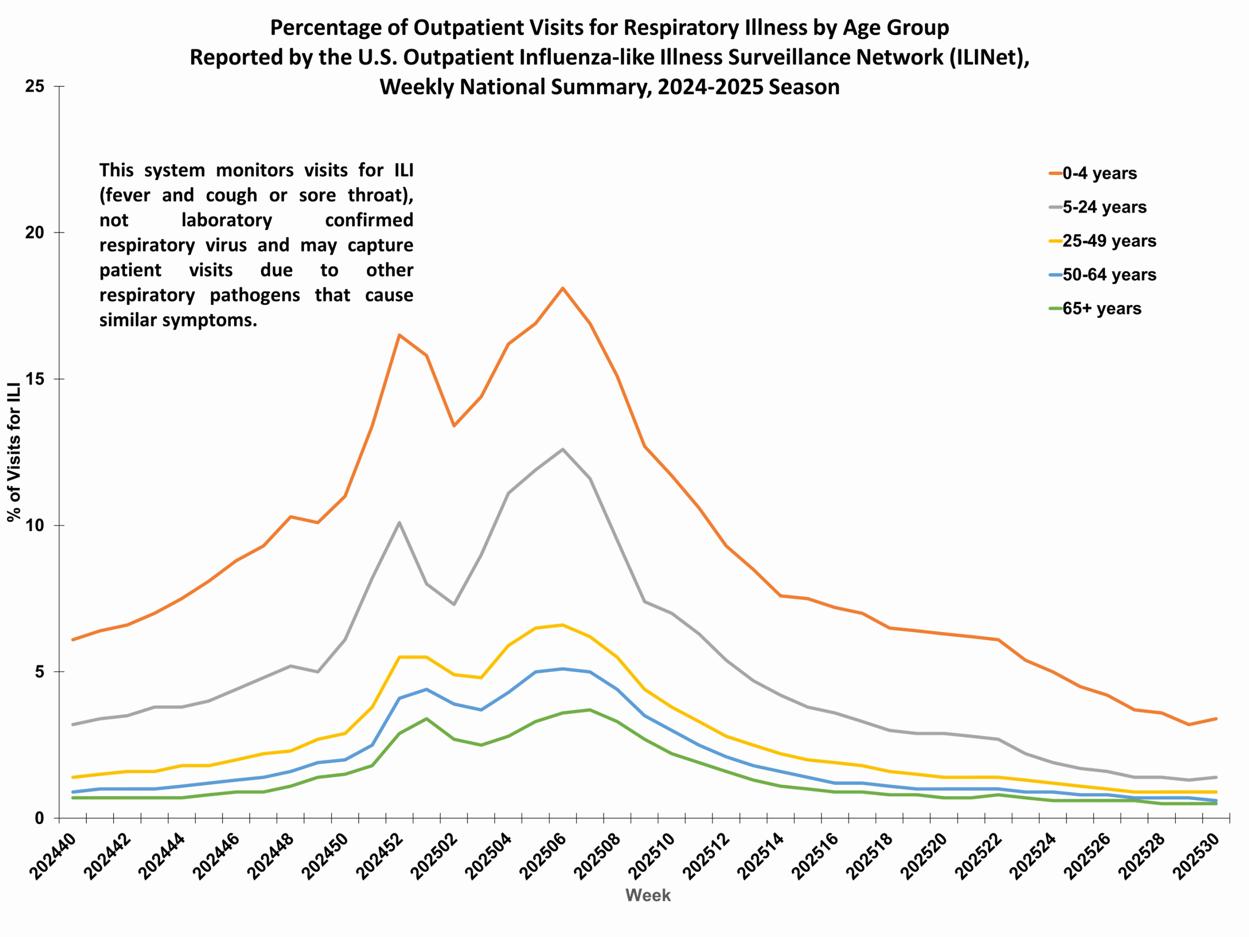 Percent of Outpatient Visits for Respiratory Illness by Age Group. Reported by the U.S. Outpatient Influenza-like Illness Surveillance Network (ILINet)