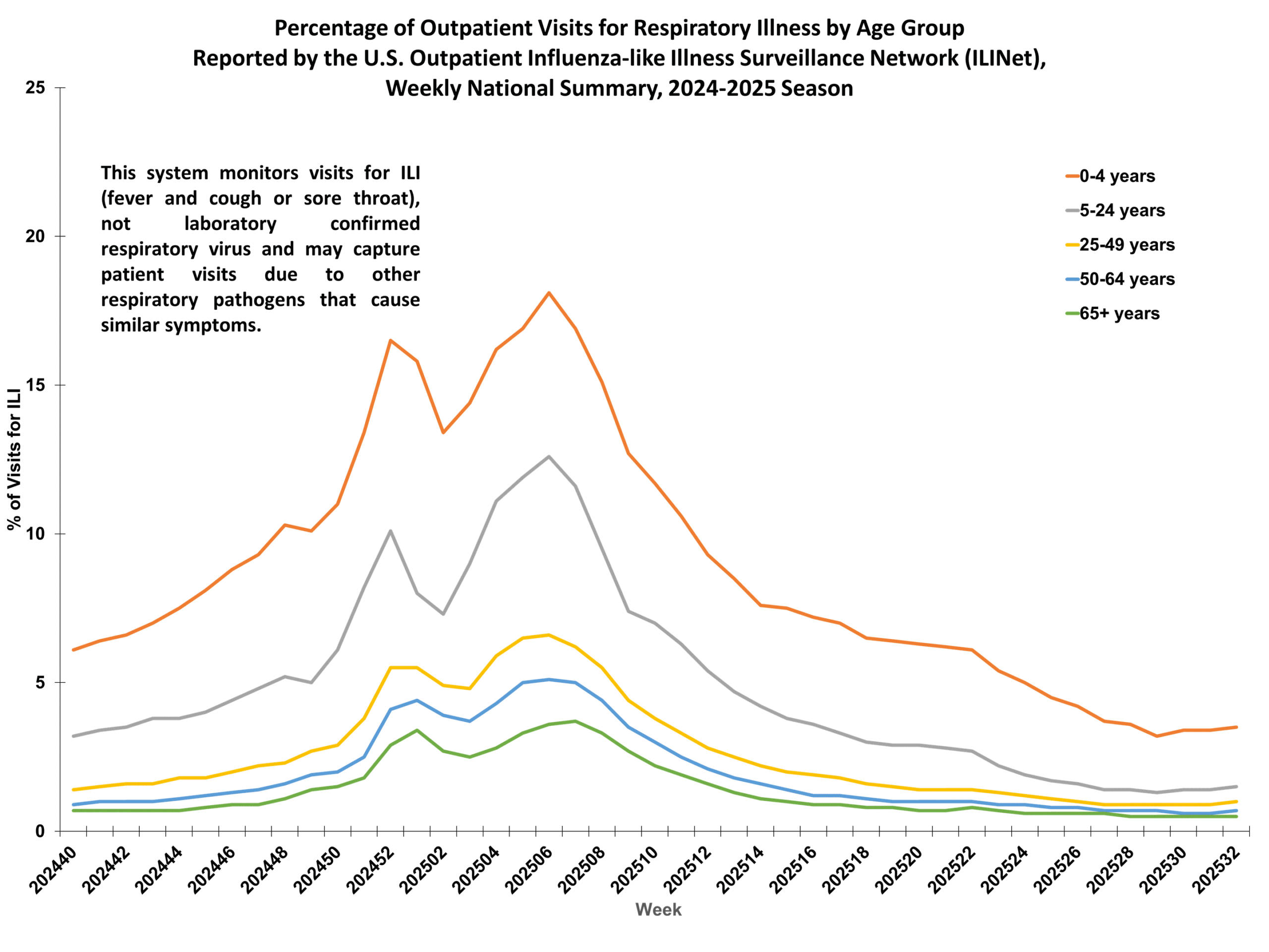 Percent of Outpatient Visits for Respiratory Illness by Age Group. Reported by the U.S. Outpatient Influenza-like Illness Surveillance Network (ILINet)