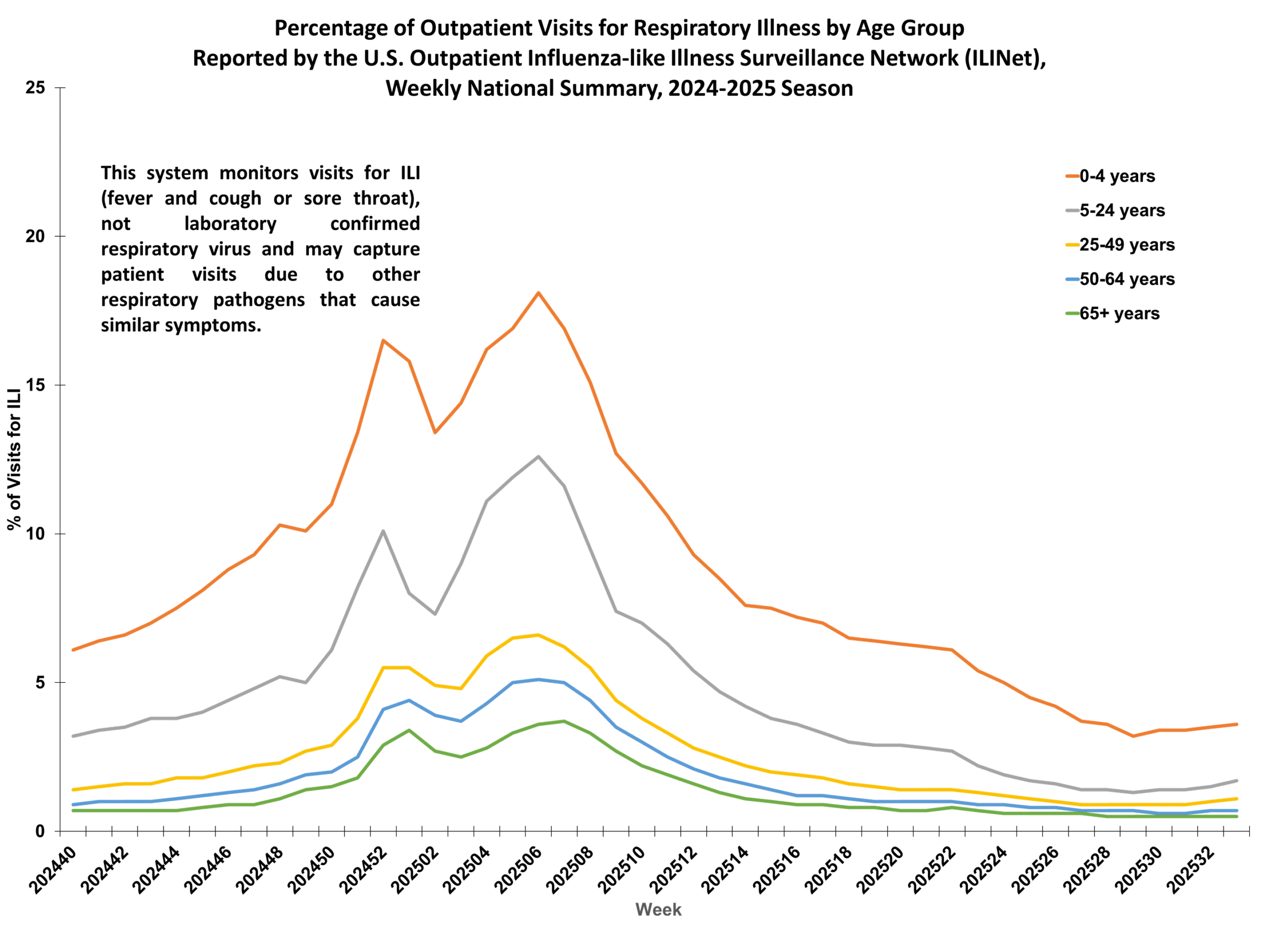 Percent of Outpatient Visits for Respiratory Illness by Age Group. Reported by the U.S. Outpatient Influenza-like Illness Surveillance Network (ILINet)