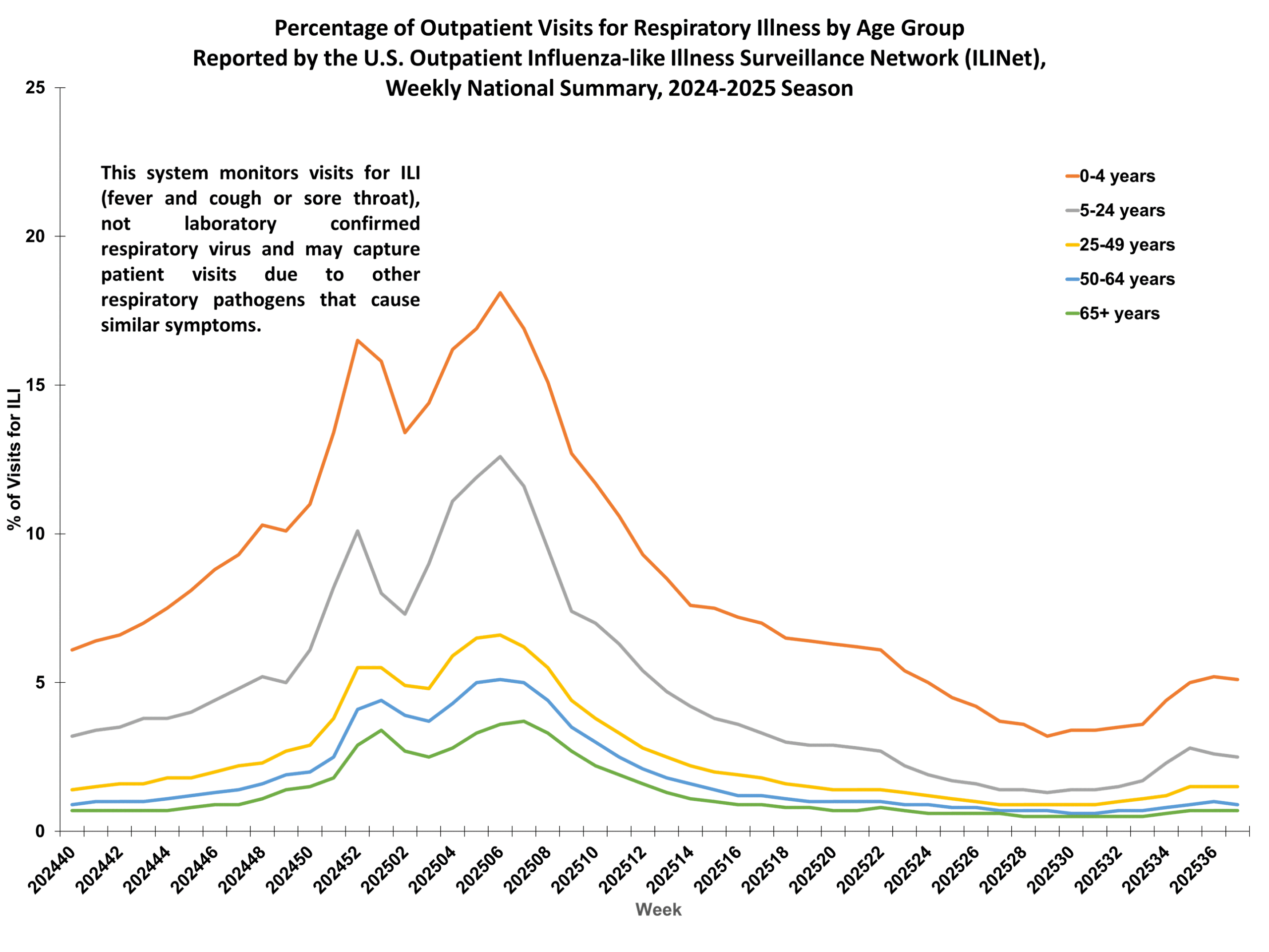 Percent of Outpatient Visits for Respiratory Illness by Age Group. Reported by the U.S. Outpatient Influenza-like Illness Surveillance Network (ILINet)