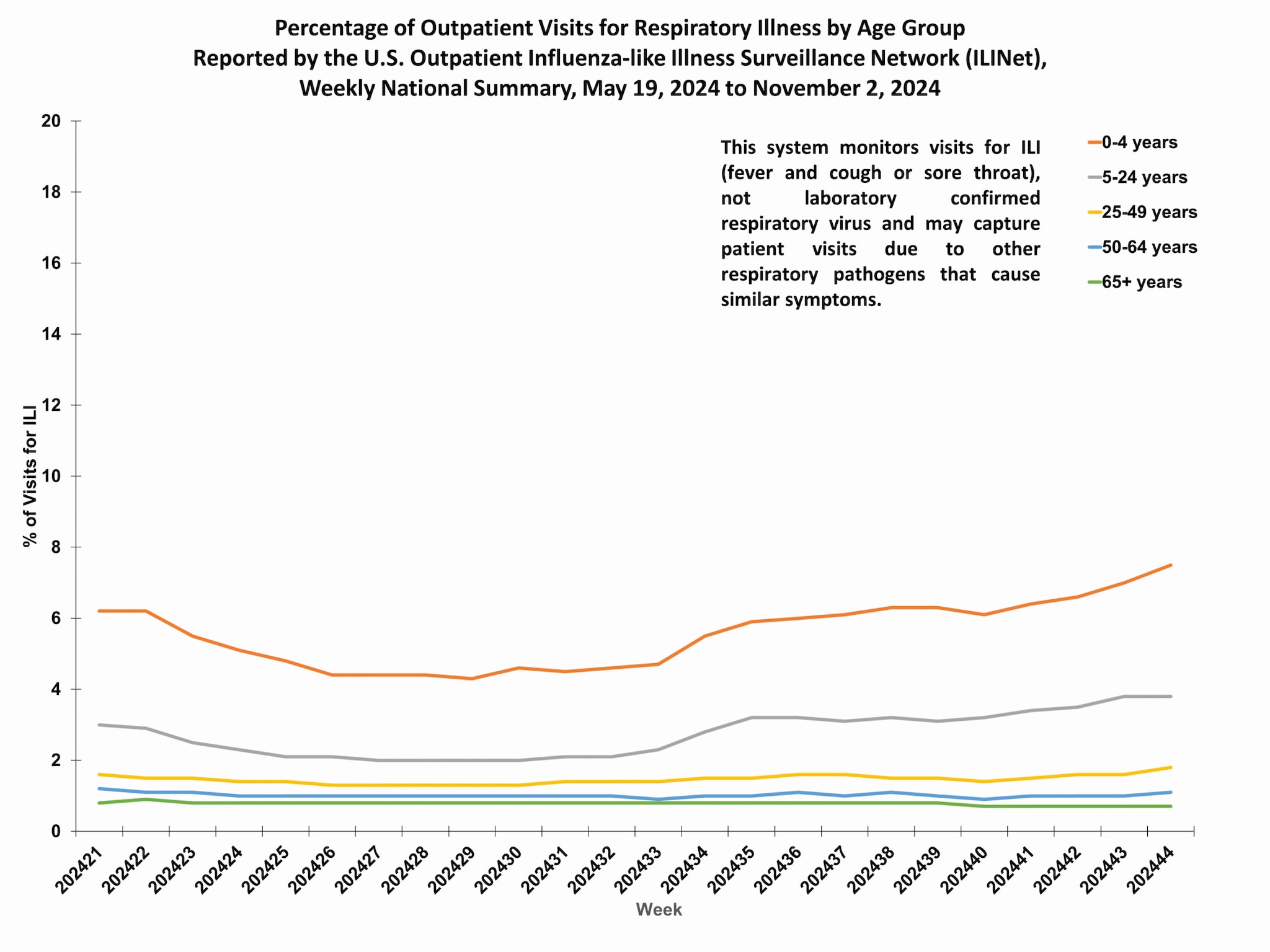 Percent of Outpatient Visits for Respiratory Illness by Age Group. Reported by the U.S. Outpatient Influenza-like Illness Surveillance Network (ILINet)