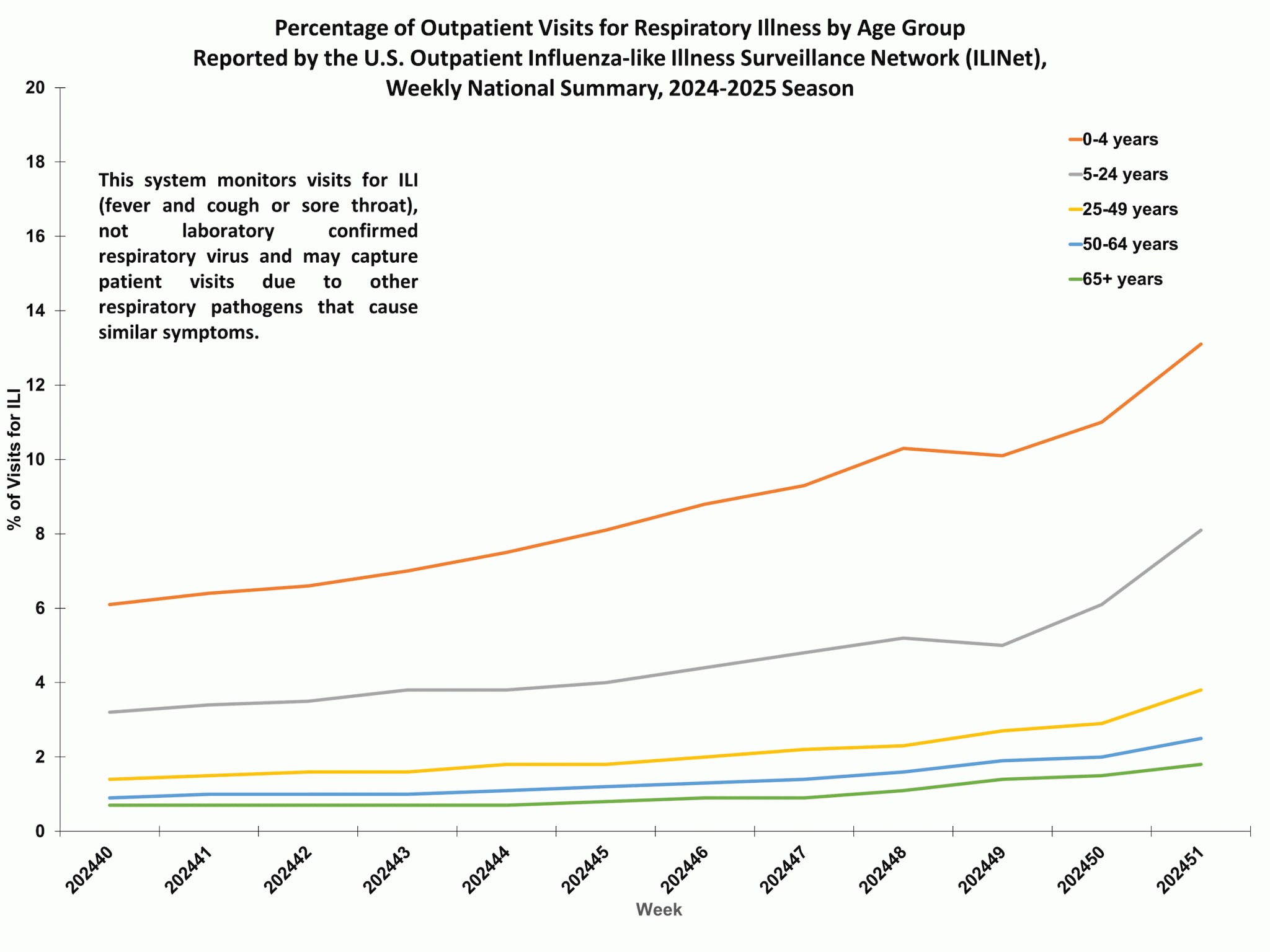 Percent of Outpatient Visits for Respiratory Illness by Age Group. Reported by the U.S. Outpatient Influenza-like Illness Surveillance Network (ILINet)